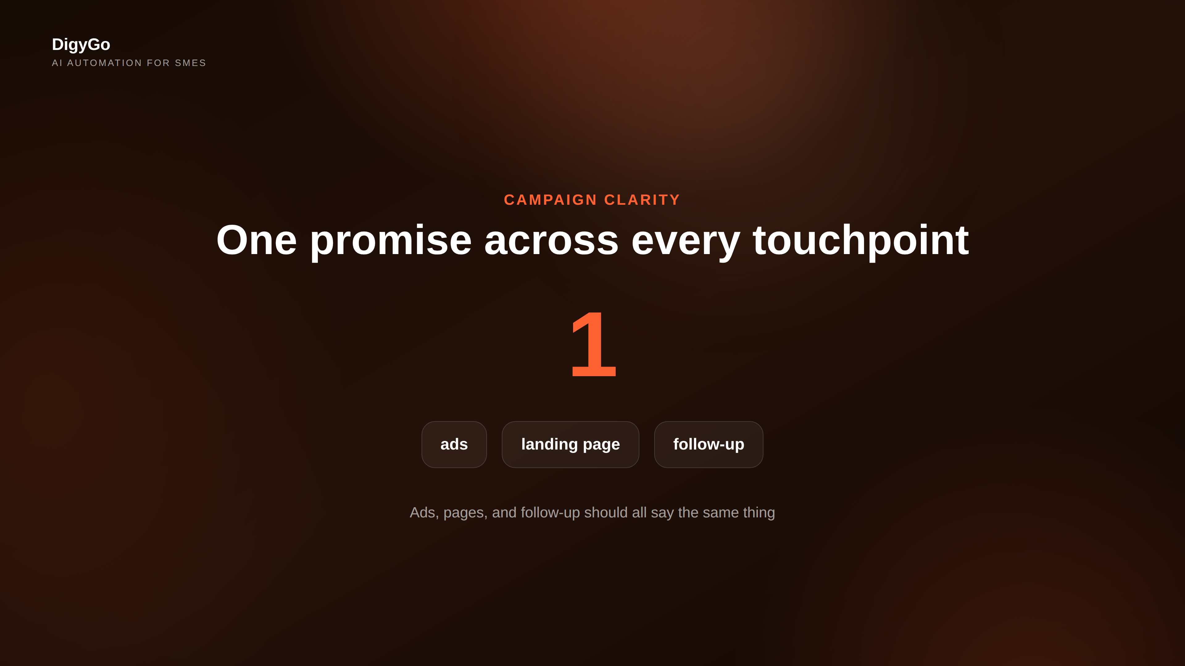 Campaign message focus visual with one clear promise and supporting chips