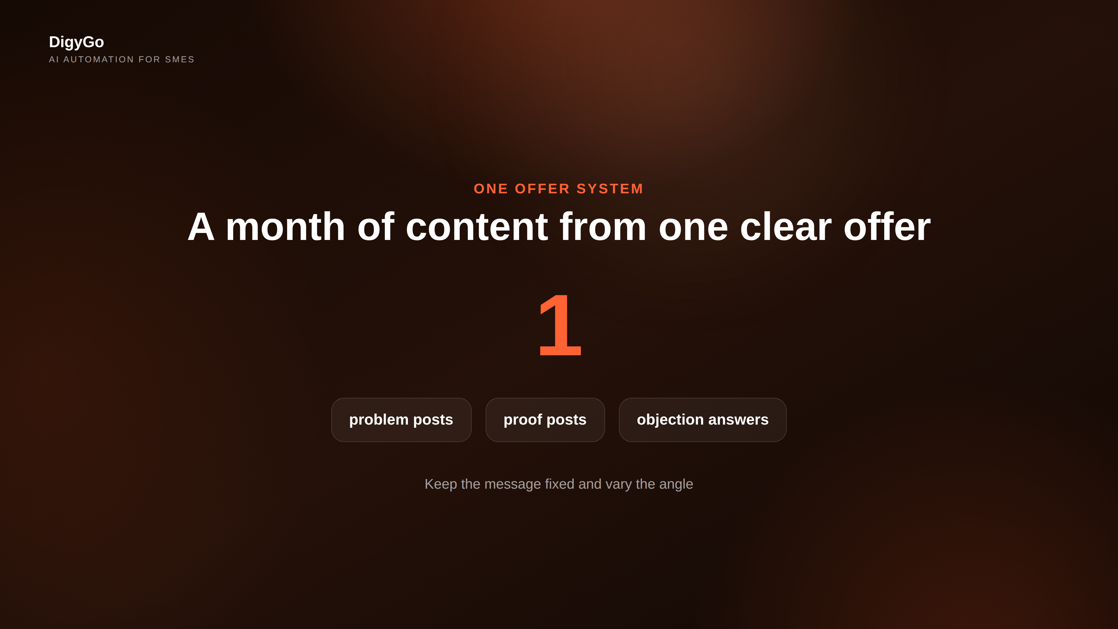 A content plan built around one offer and multiple supporting angles