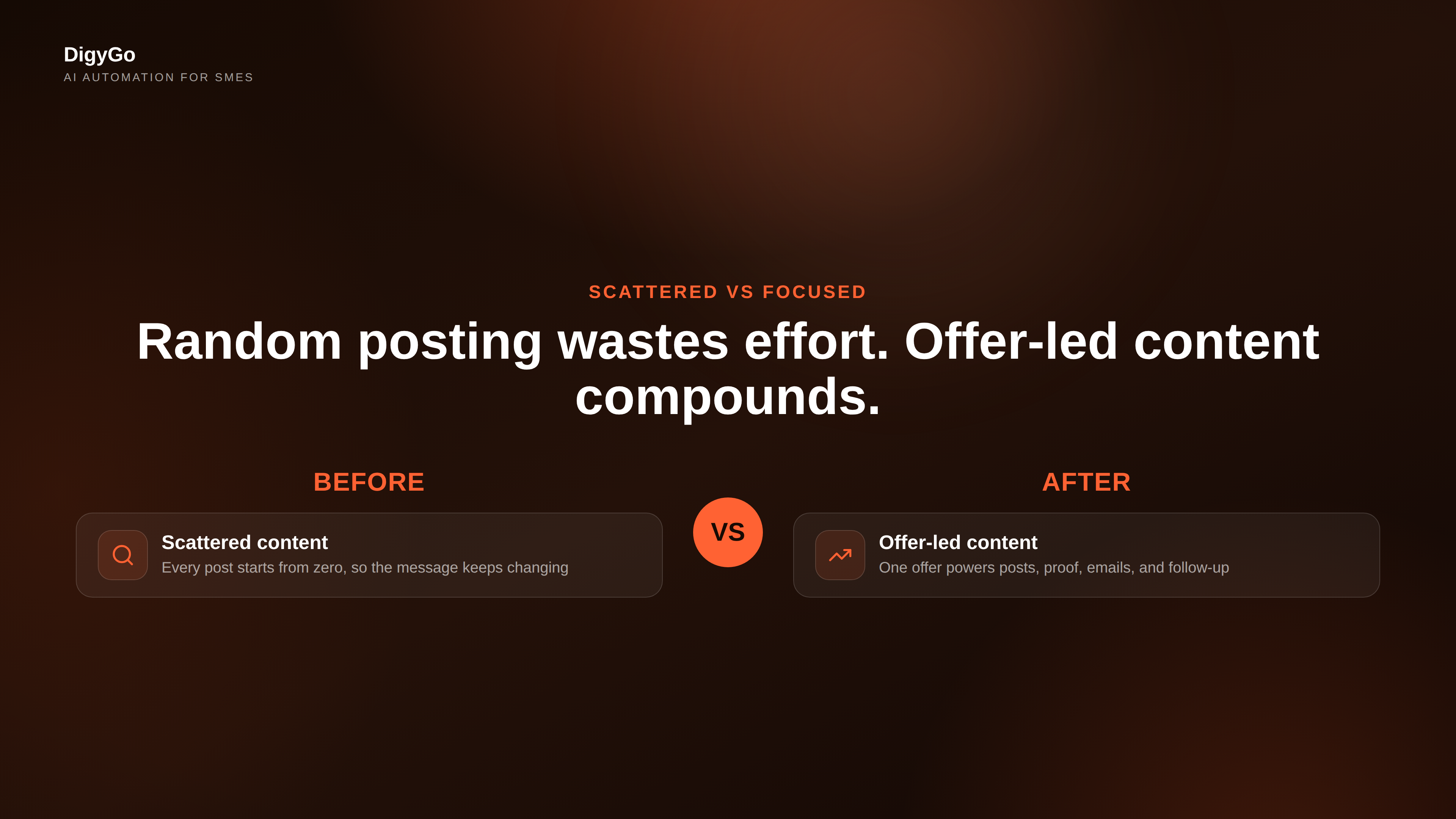 A comparison of scattered posting versus a focused offer-led marketing system