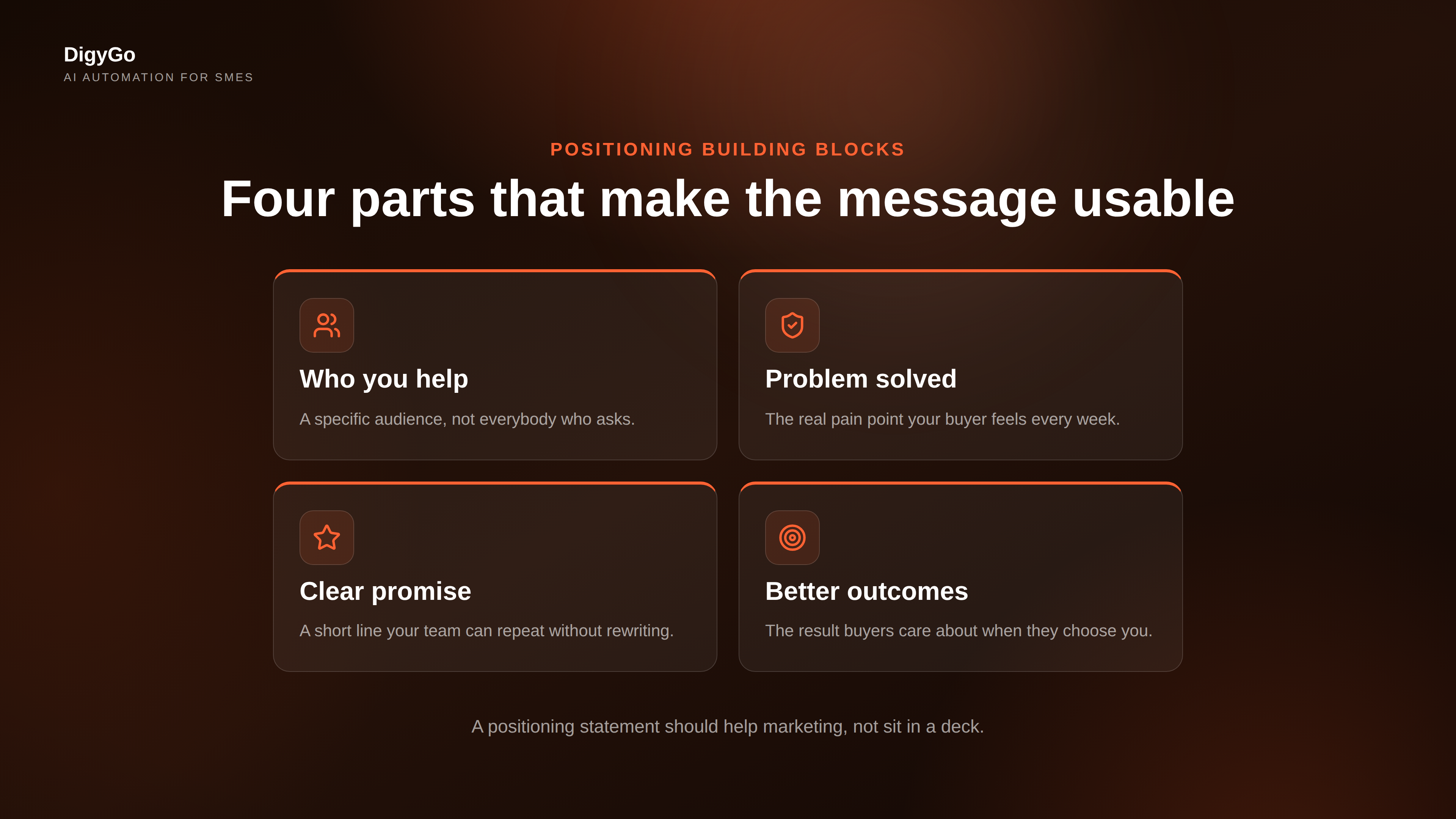 Marketing position cards showing audience, problem, proof, and outcome