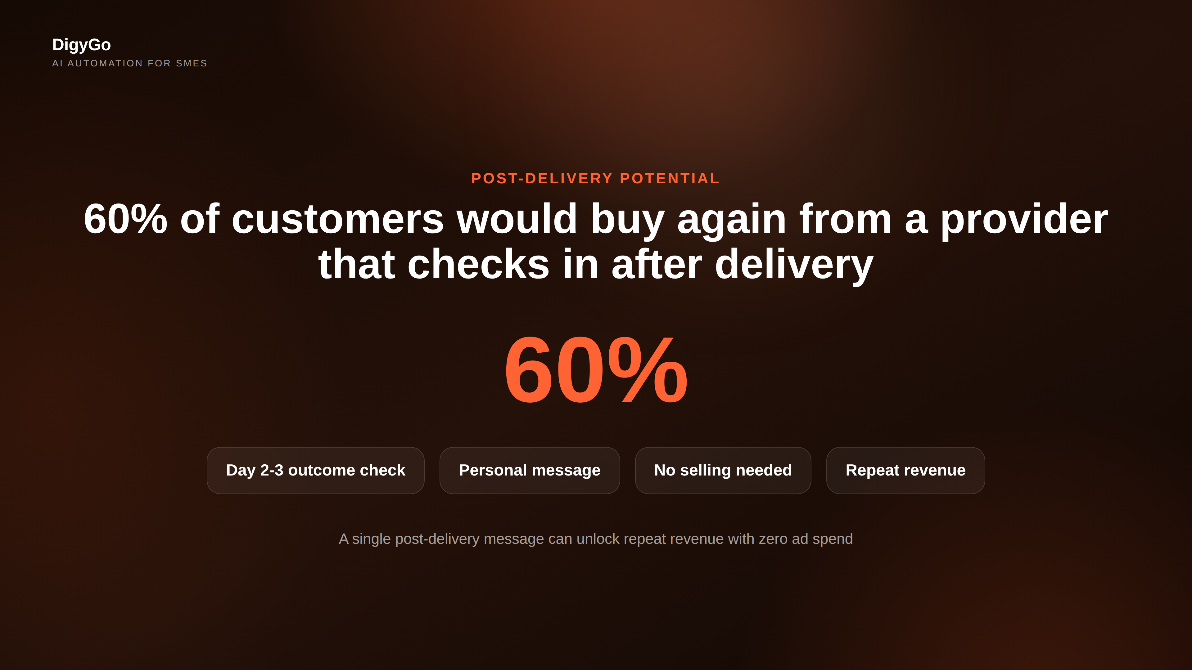 Repeat customer value: 60% of customers would buy again from a provider that checks in after delivery