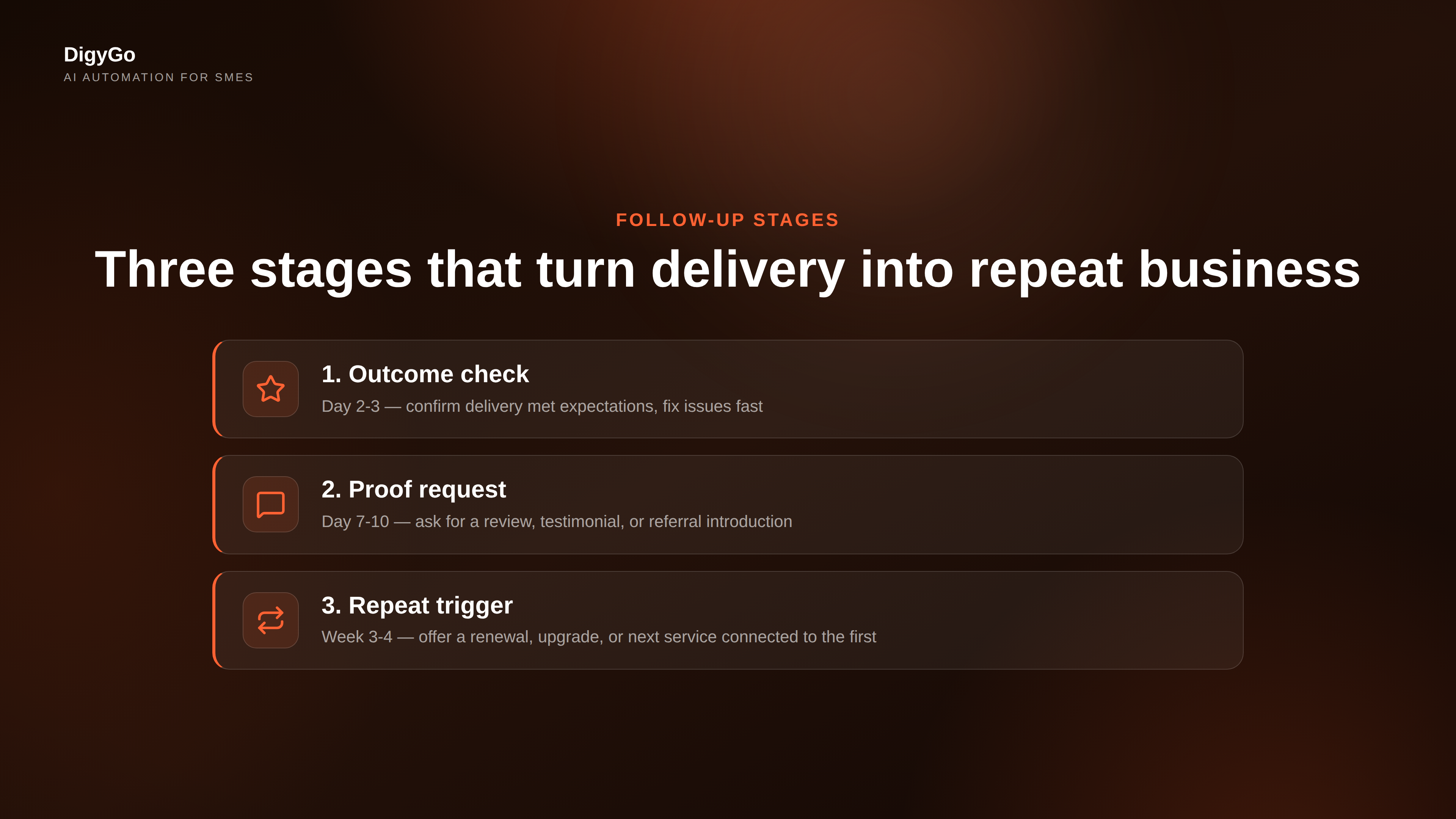 Three stages of post-delivery follow-up from outcome check to repeat sell