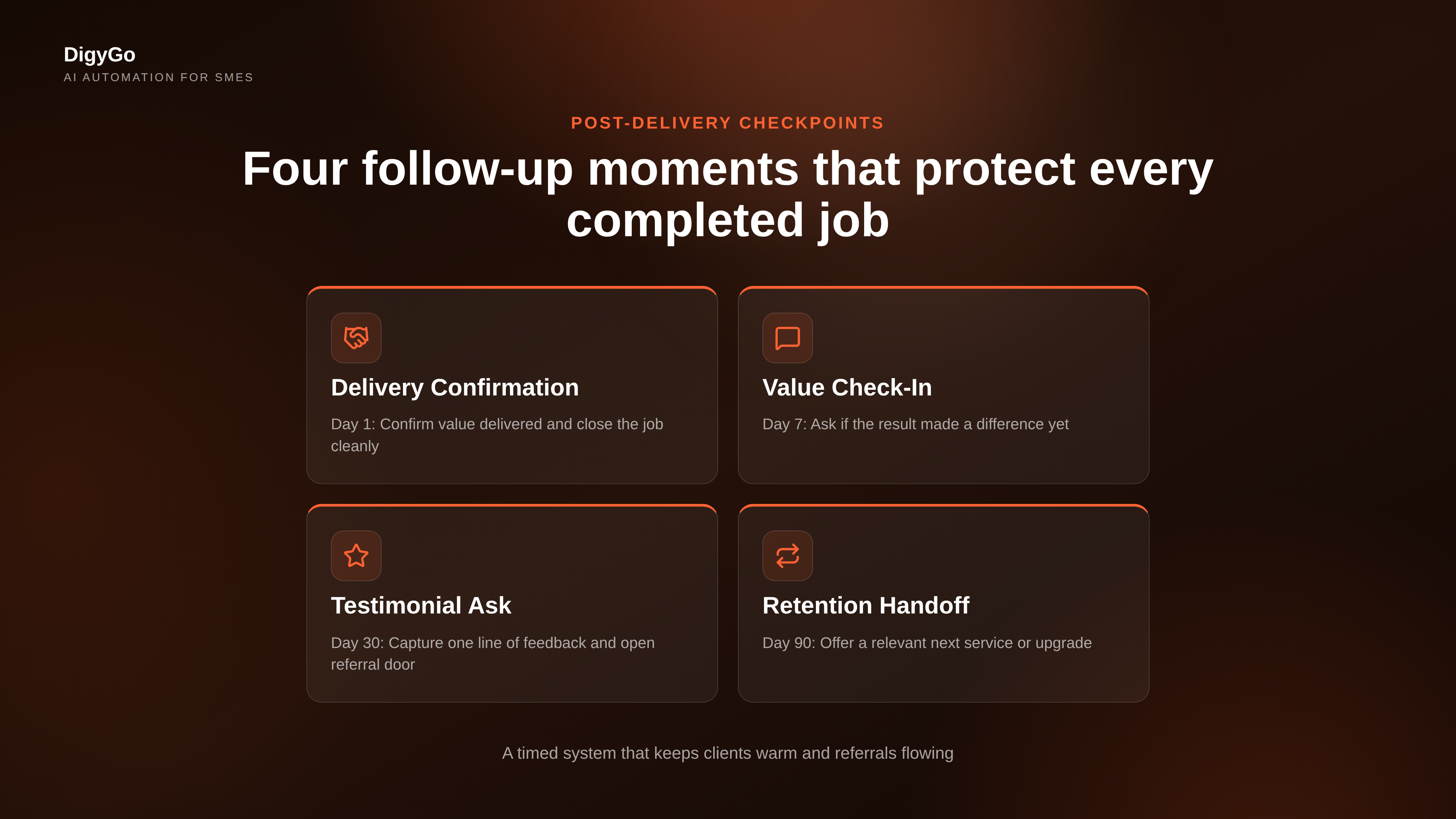 Four post-delivery checkpoints: delivery confirmation, value-capture check-in, testimonial ask, and retention handoff shown as parallel cards