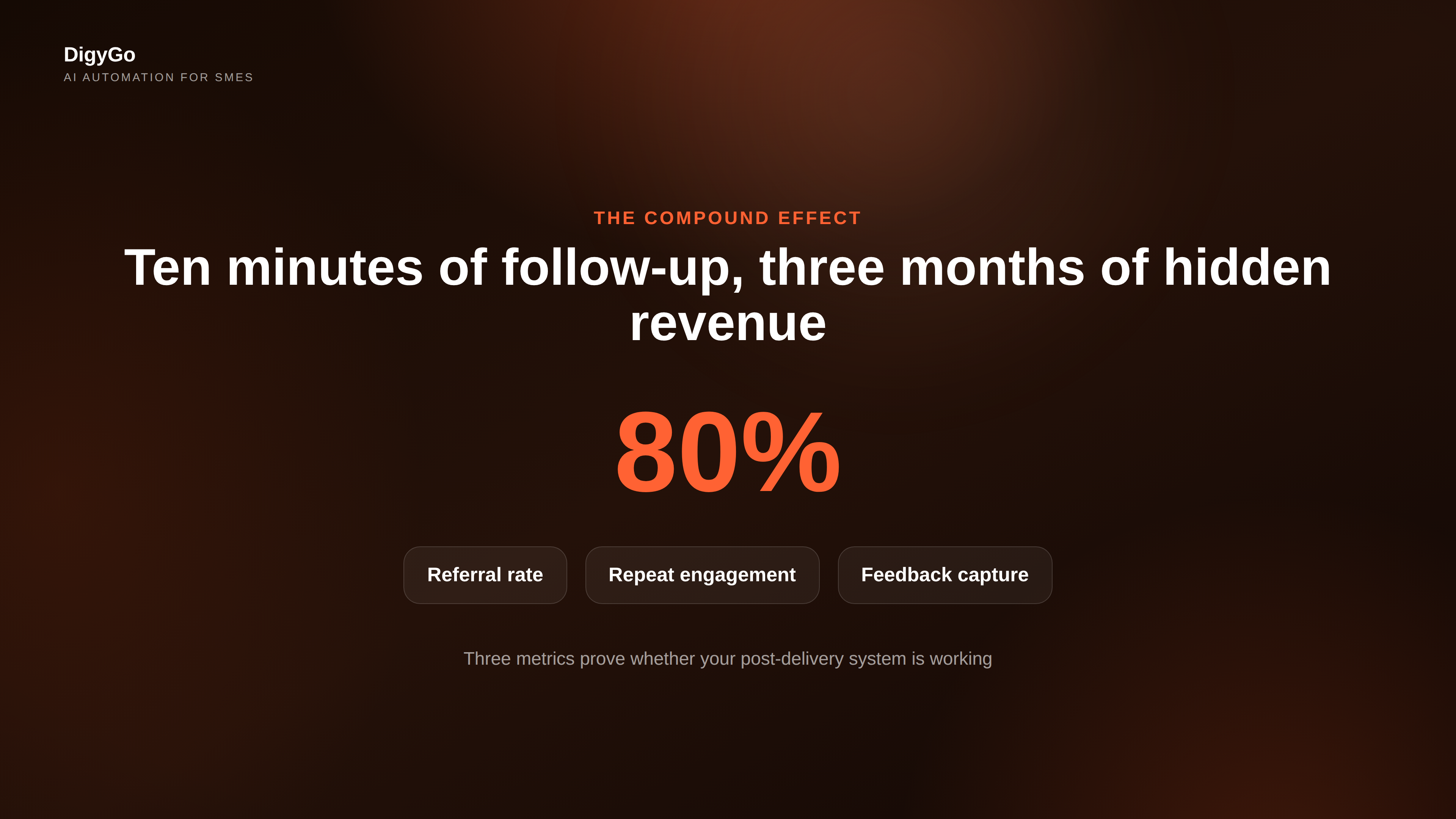 Key numbers showing 80 percent of referrals come after delivery and three templates make the system run in ten minutes per client