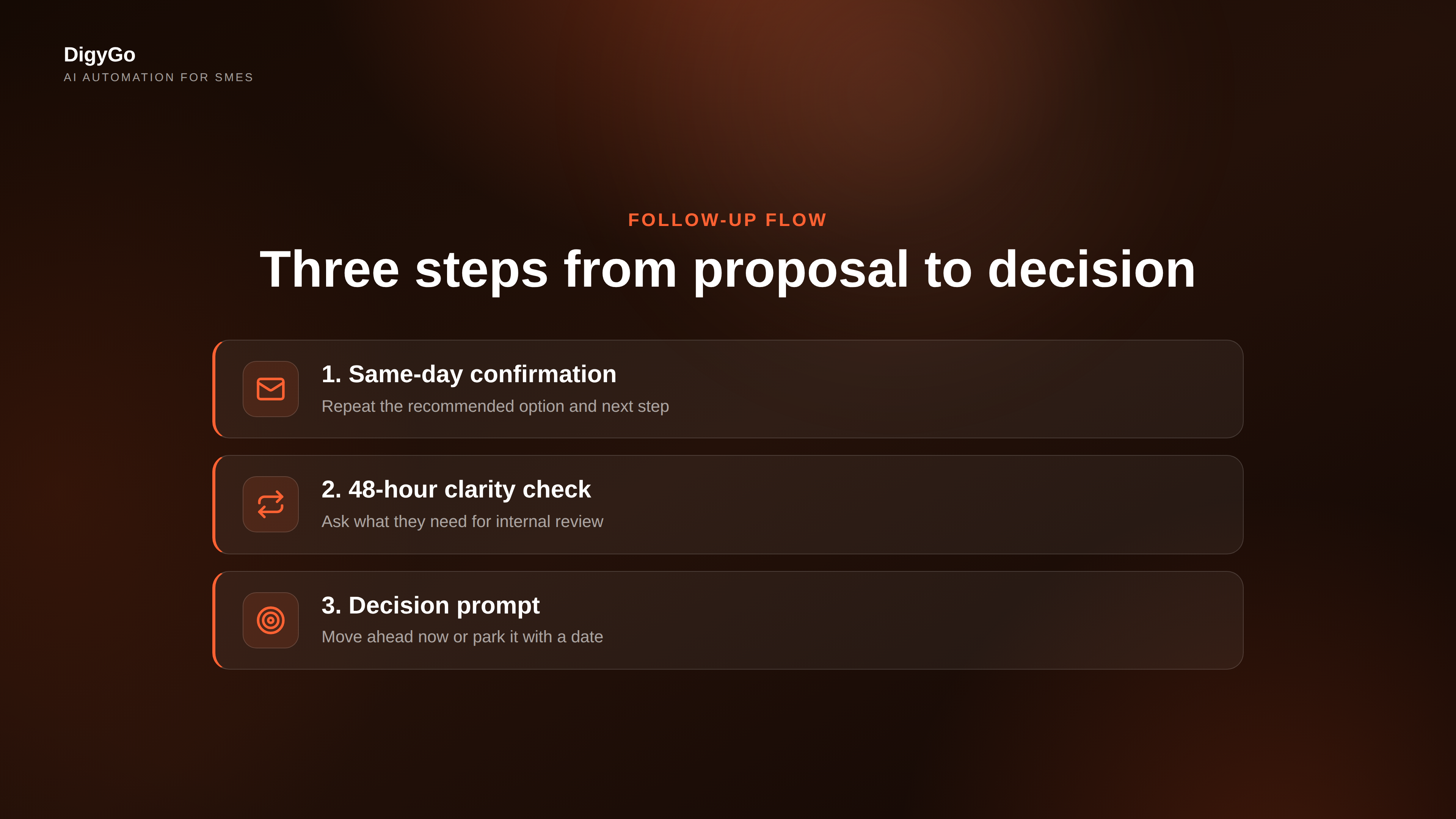 A three-step proposal follow-up process laid out as sequential rows: same-day confirmation, 48-hour clarity check, and decision prompt