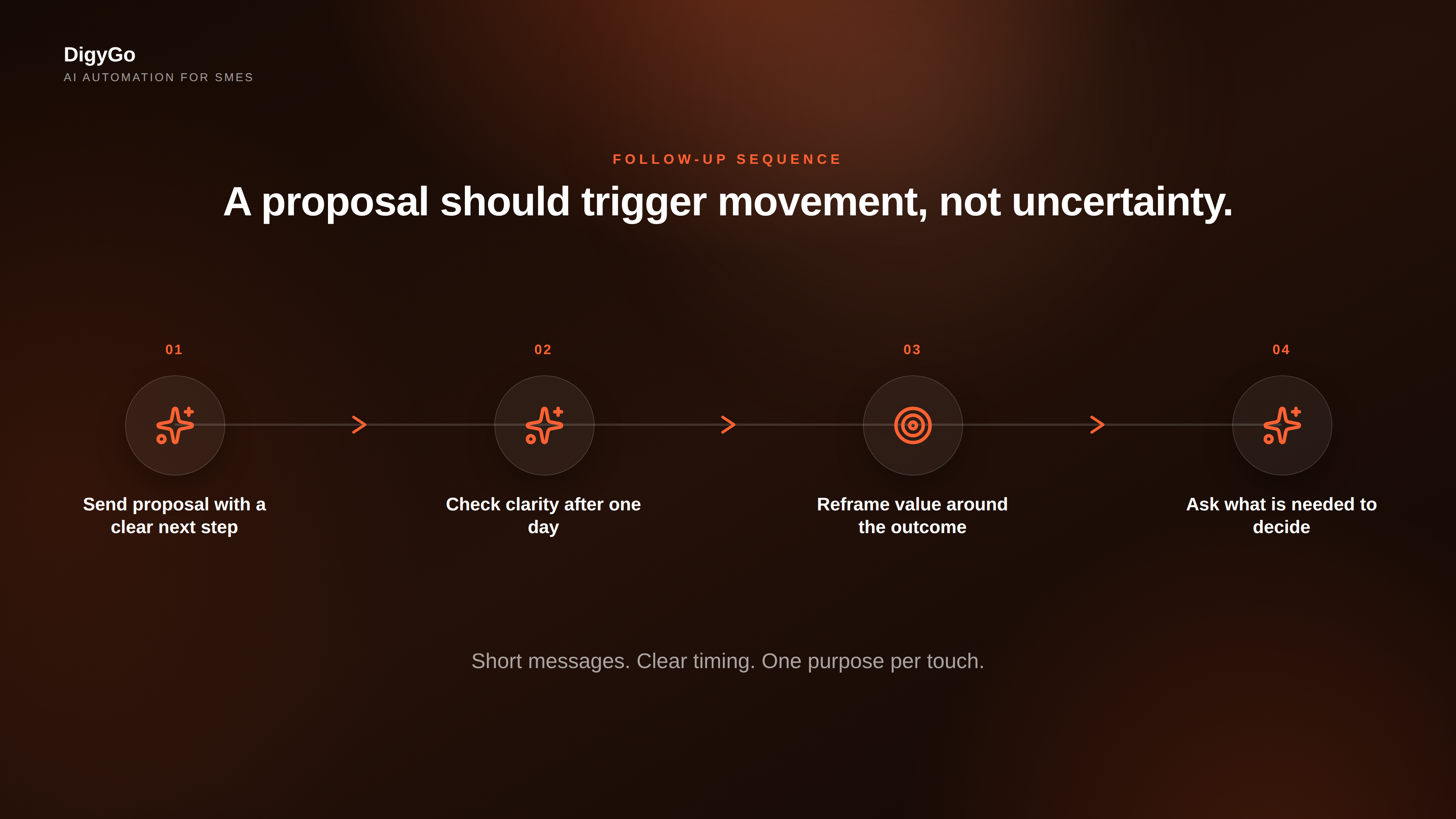 A proposal follow-up workflow showing send proposal, wait one day, send clarity note, handle objections, and ask for the close