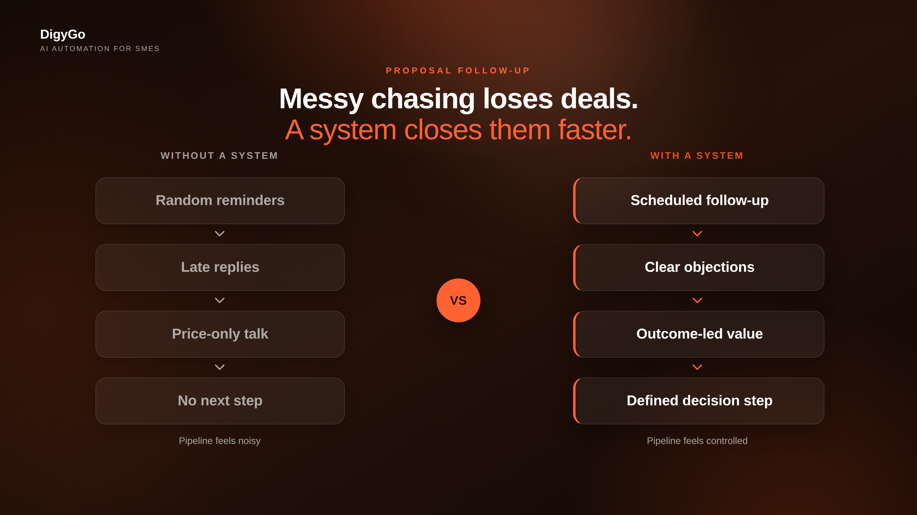 A comparison of messy proposal chasing versus a disciplined sales system with clear next steps and faster decisions