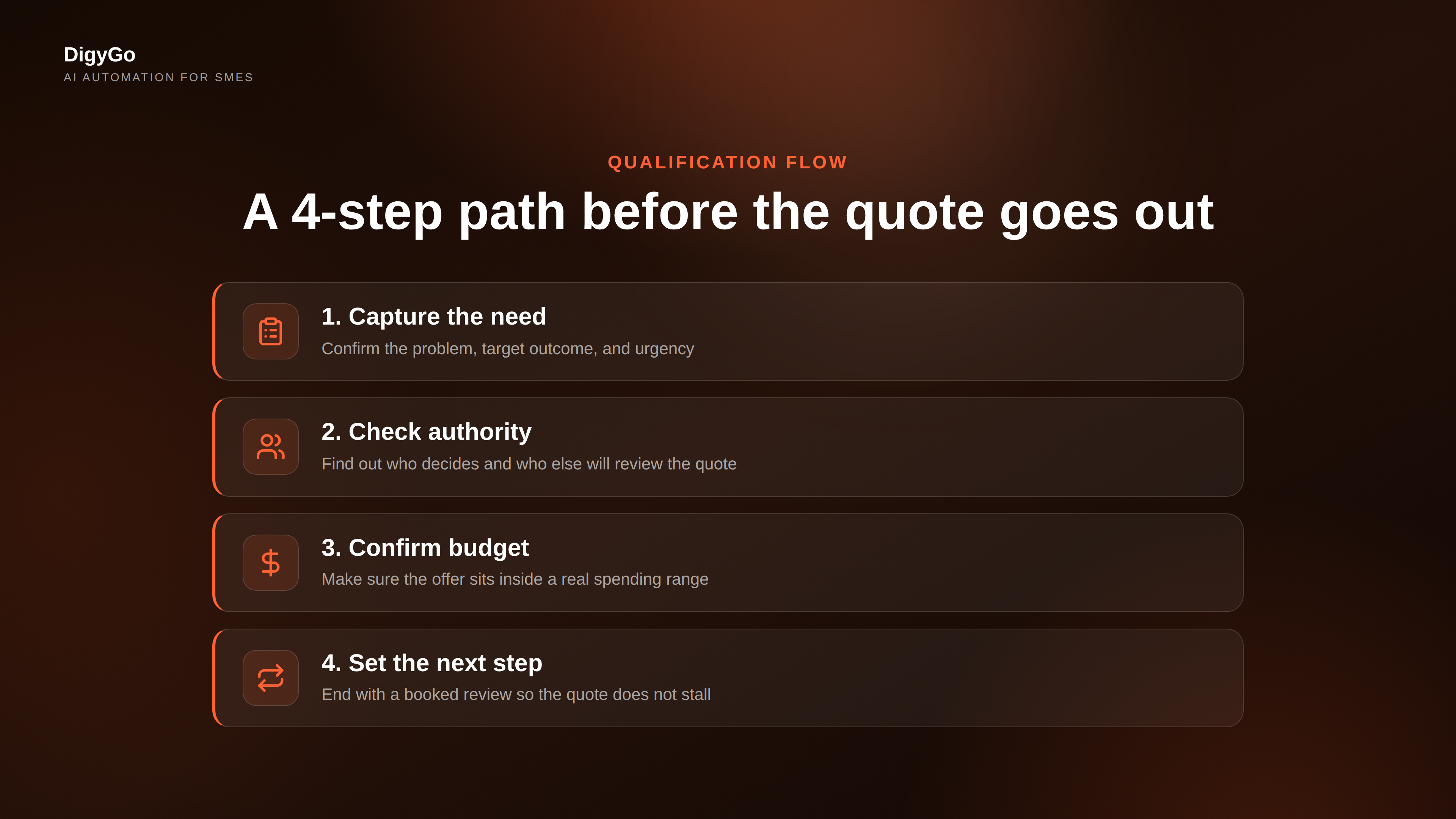 Four-step qualification flow from capture need to set next step
