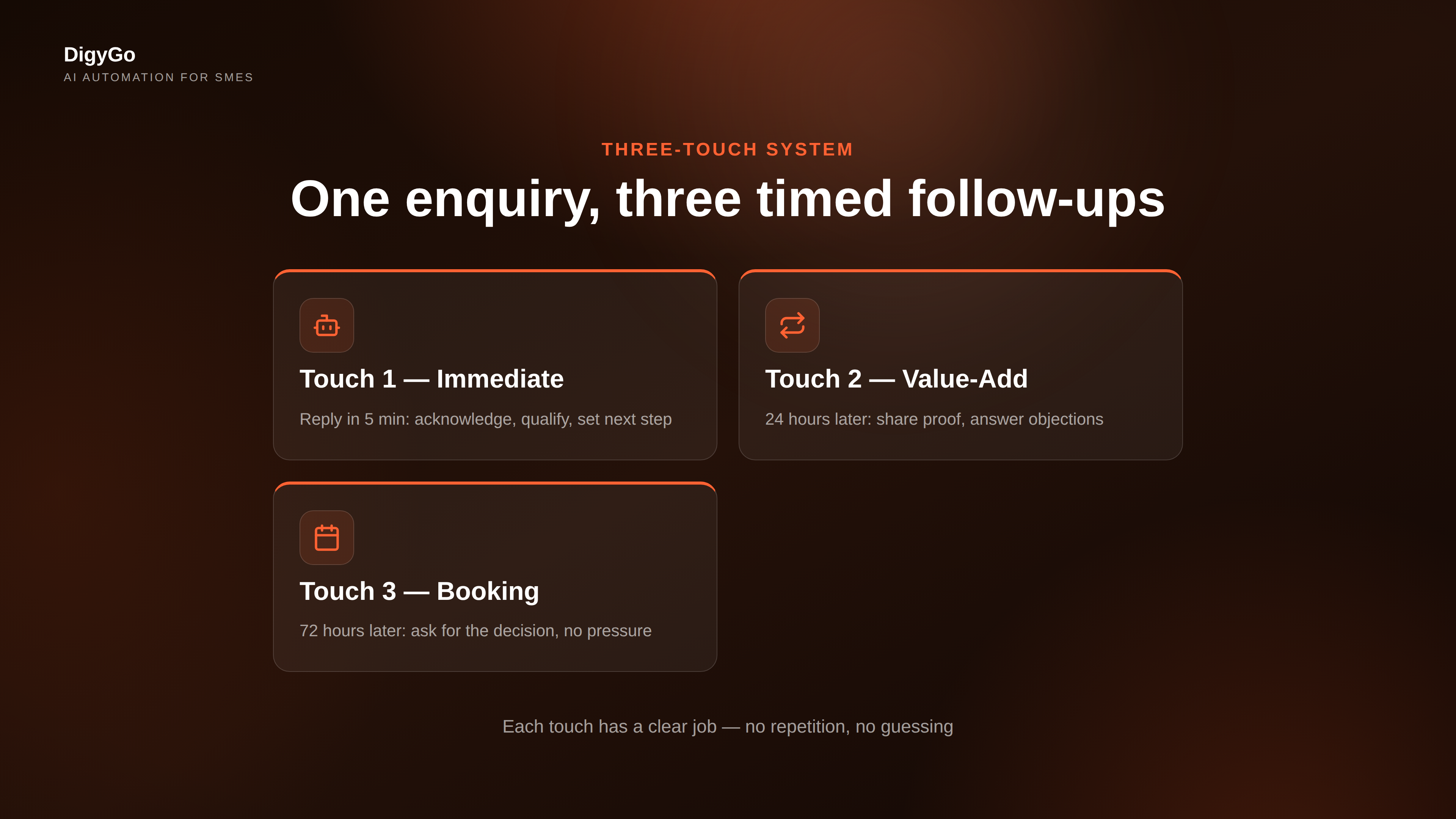 Three follow-up touchpoints grid showing immediate reply, value-add touch, and booking prompt