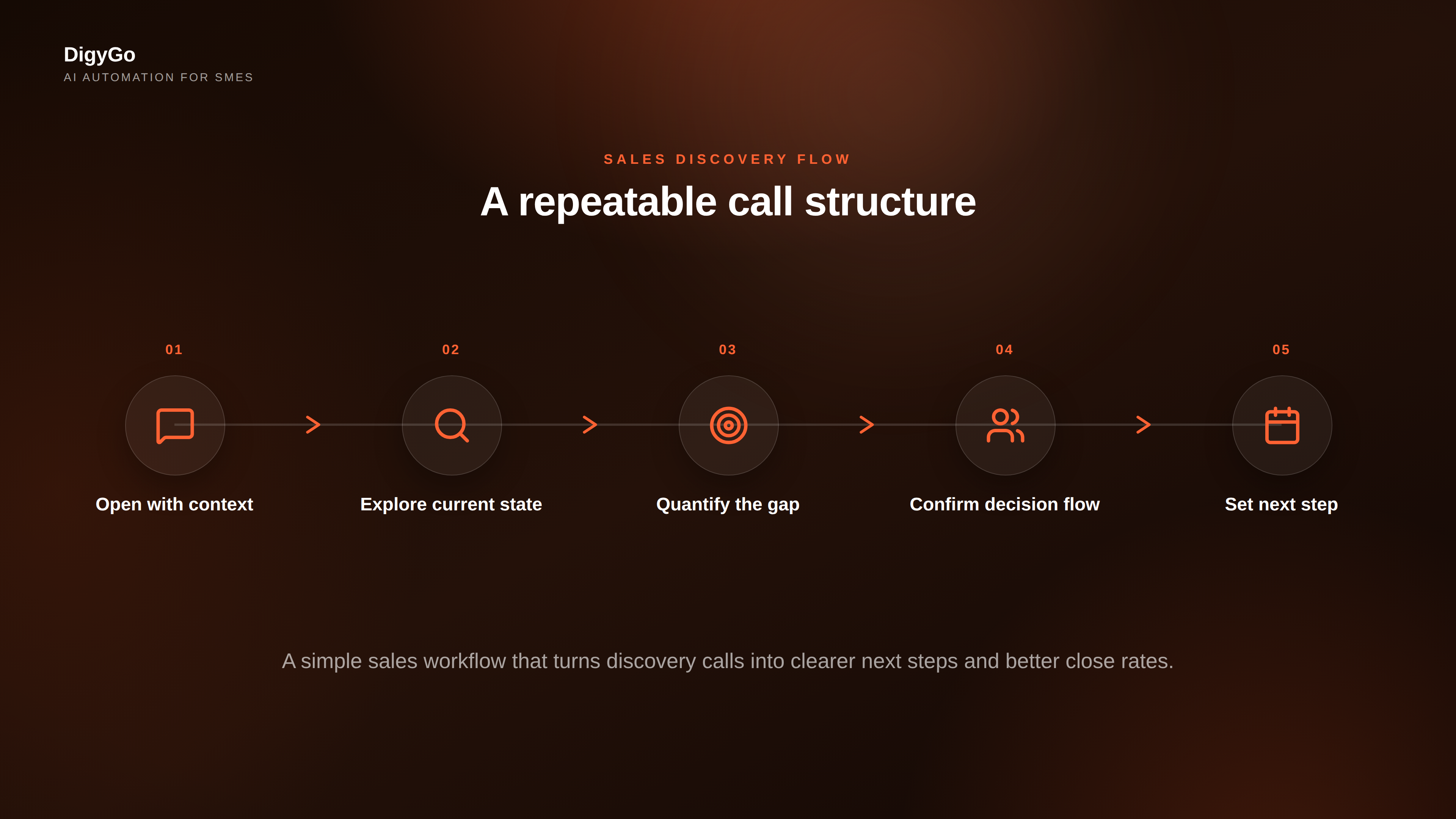 Sales discovery call workflow