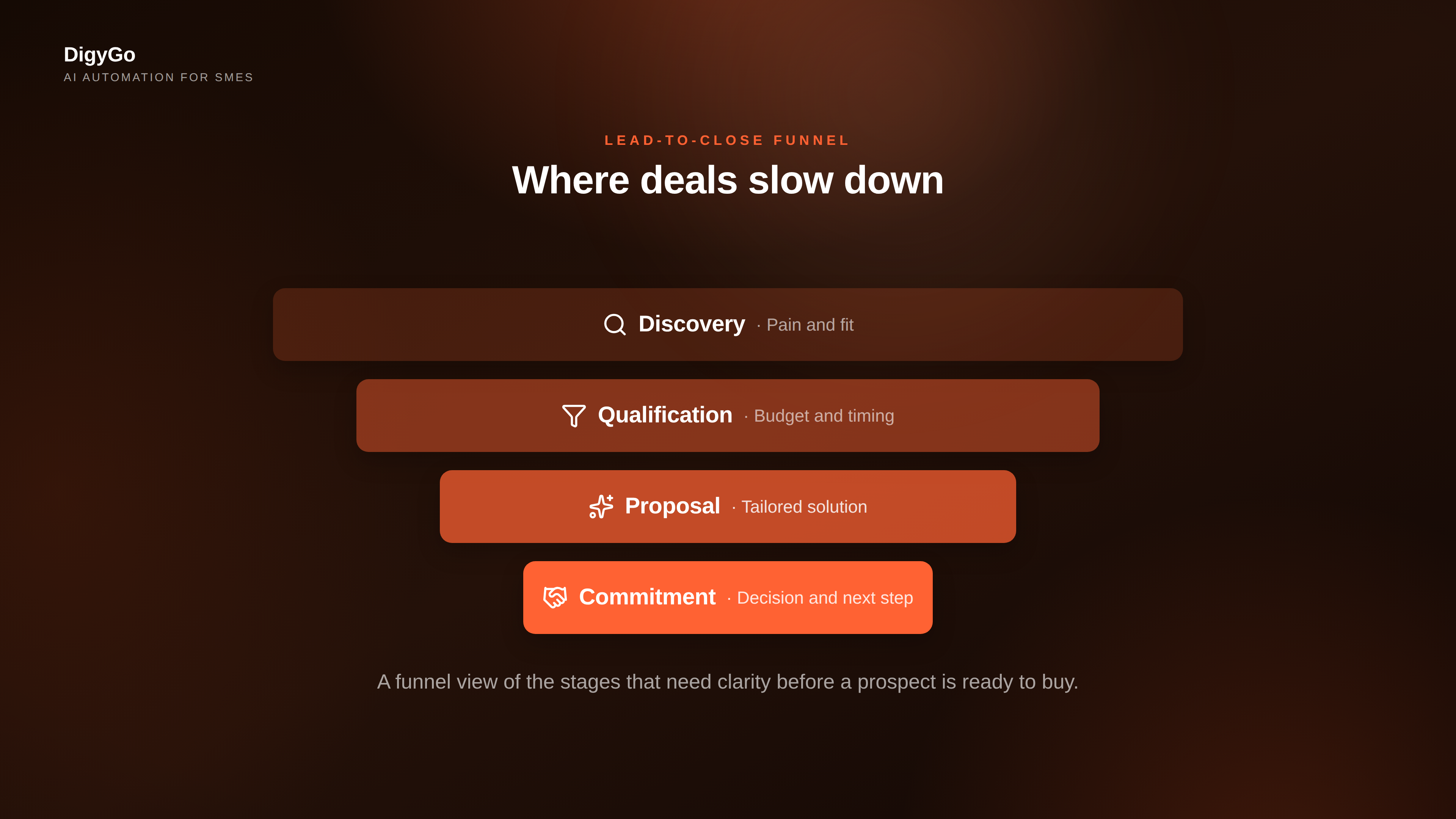 Sales pipeline funnel from discovery to close