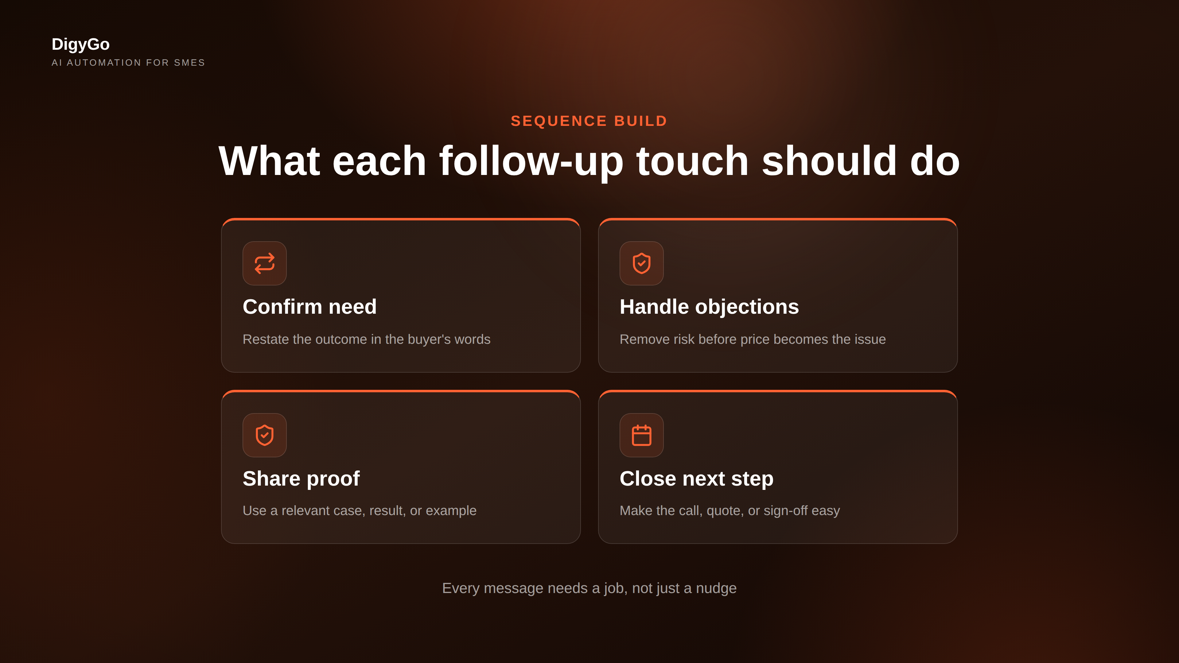Four parallel follow-up actions for sales teams: confirm need, handle objections, share proof, and close with one next step