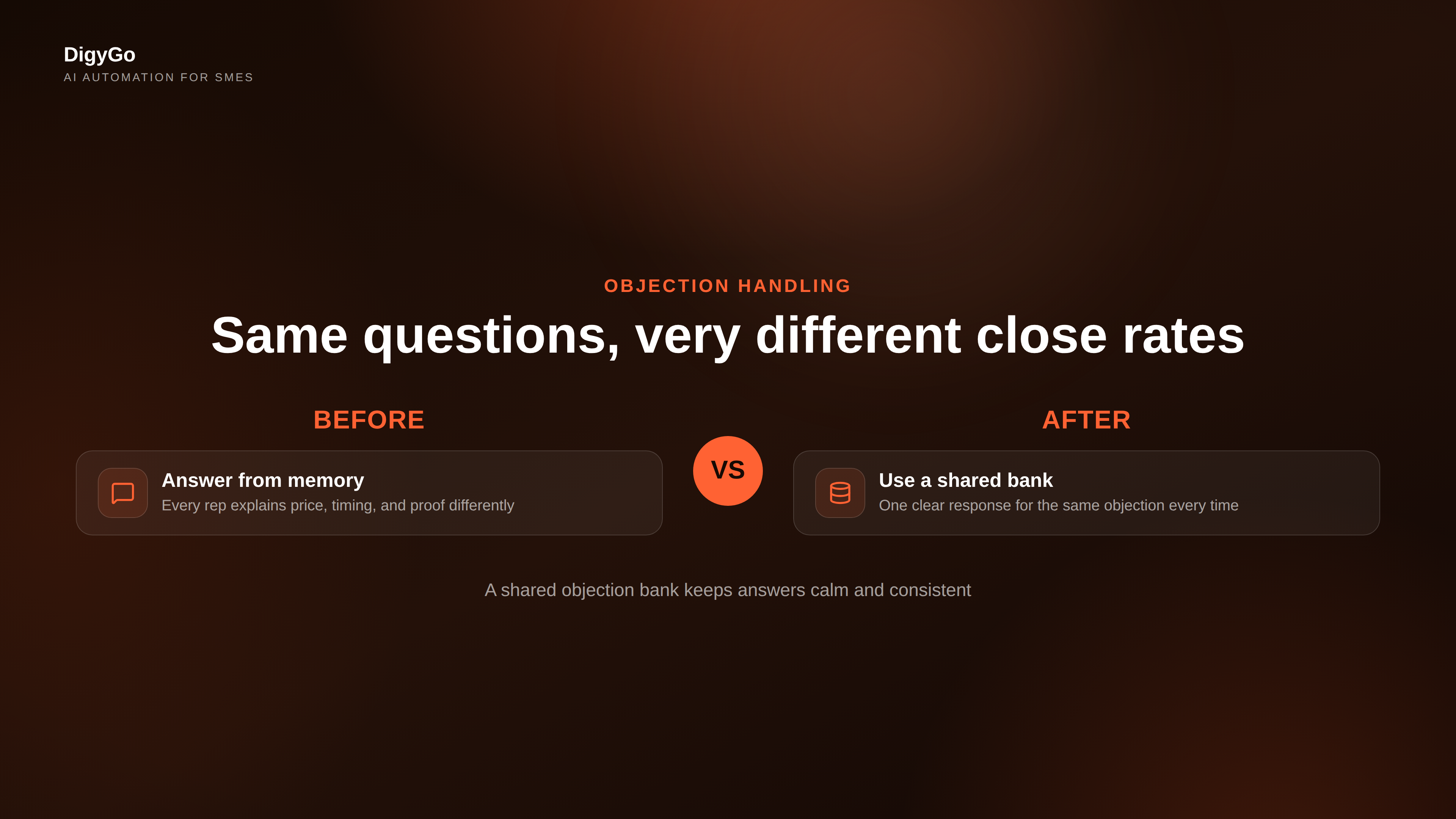 A before-and-after comparison of manual objection handling versus a shared objection bank
