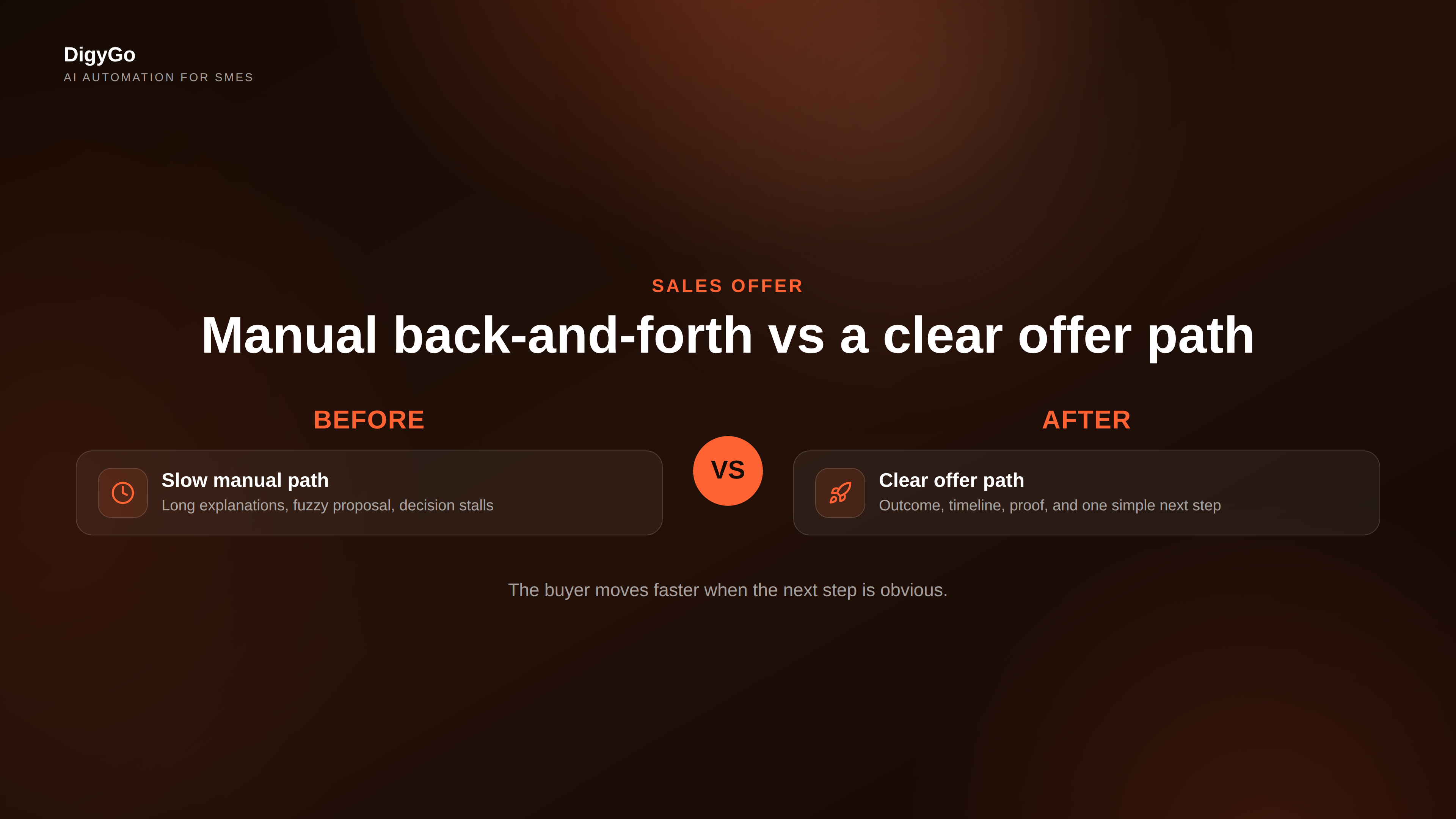 Comparison of a slow manual sales path versus a clearer offer-led sales path