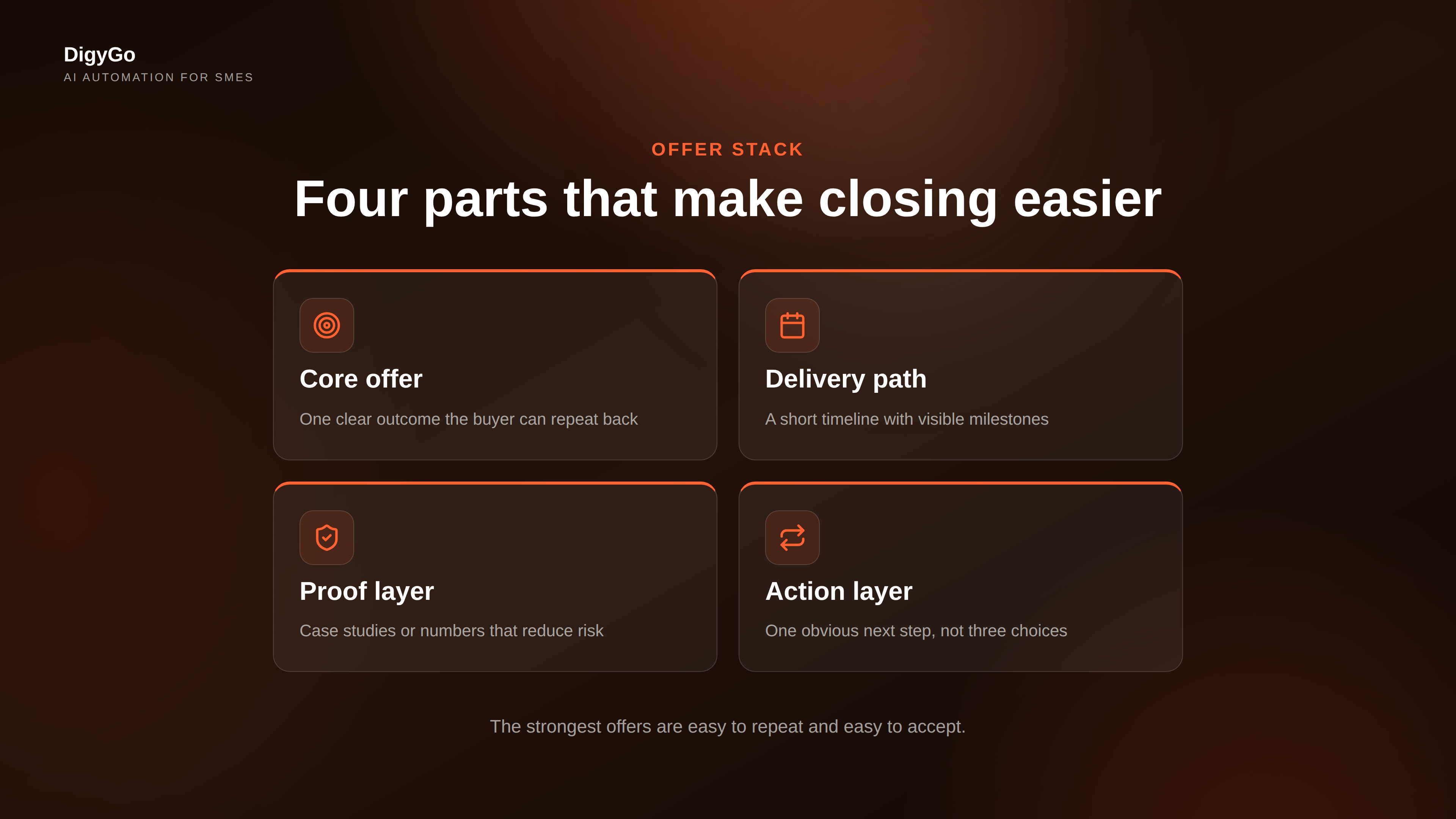 Four-part sales offer stack with core offer, delivery path, proof layer, and action layer