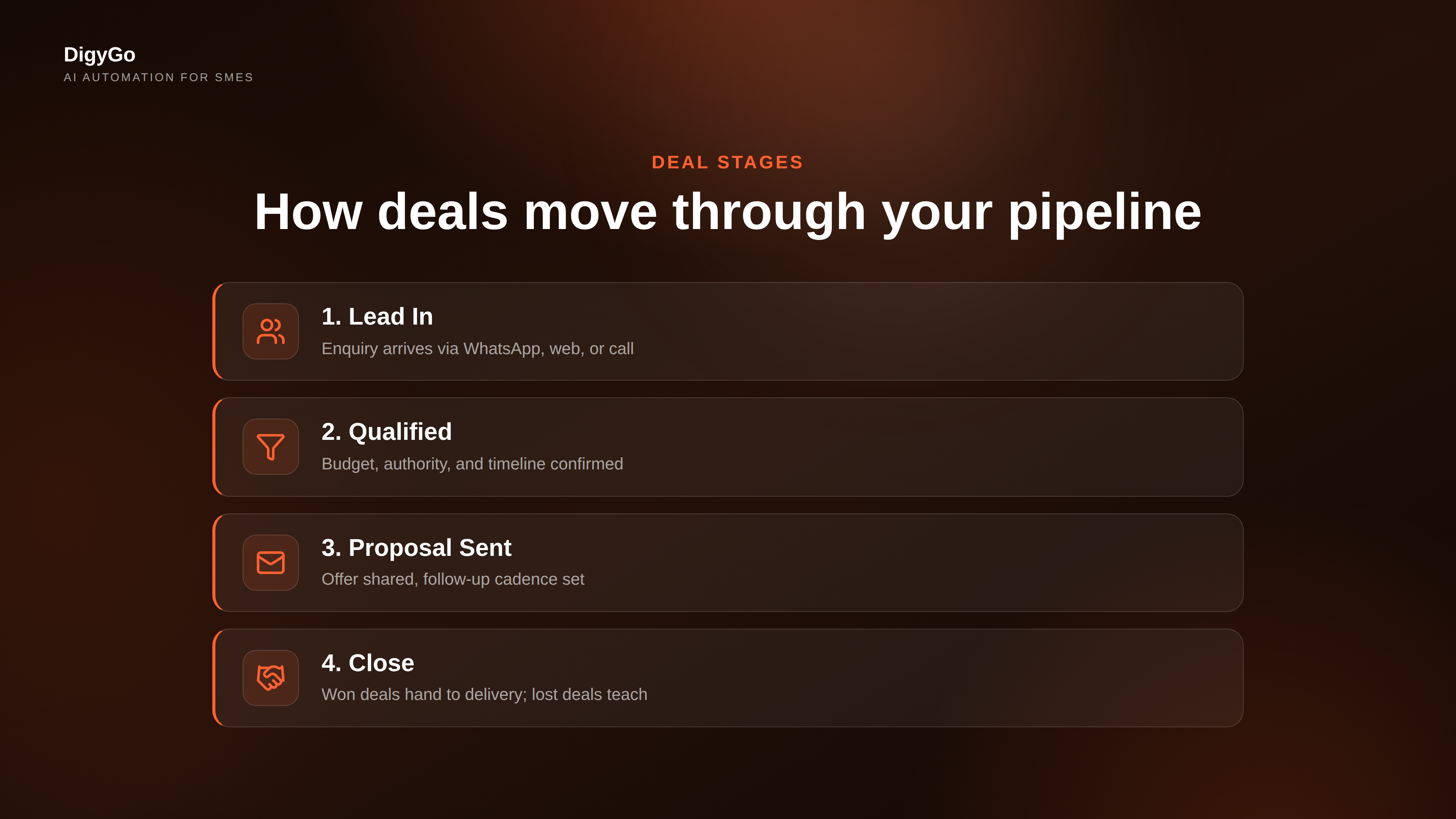 Four-stage deal pipeline showing how deals move from Lead In through Qualification and Proposal Sent to Close