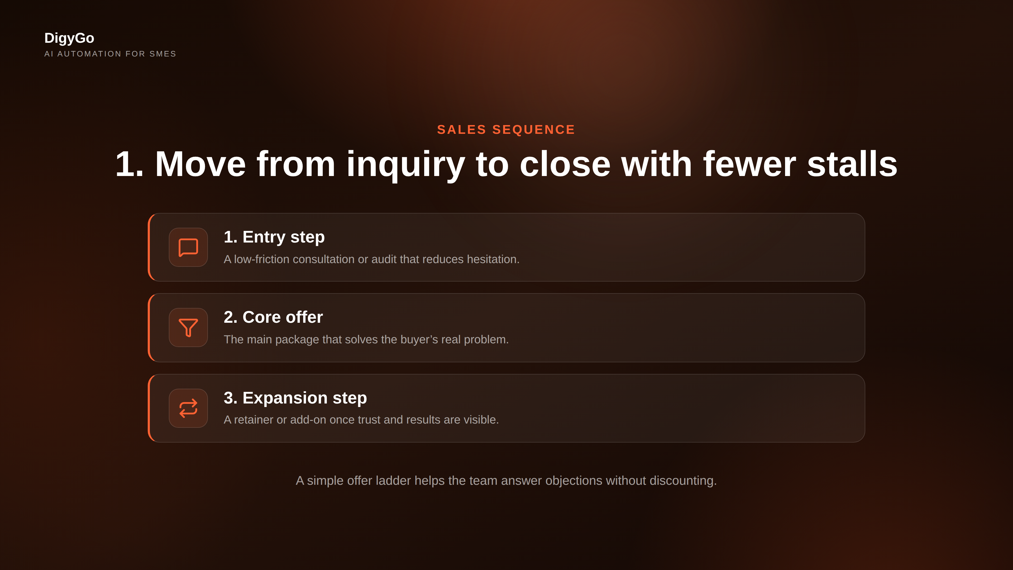 Sales offer ladder shown as three ordered steps from low-commitment entry offer to core package and premium close
