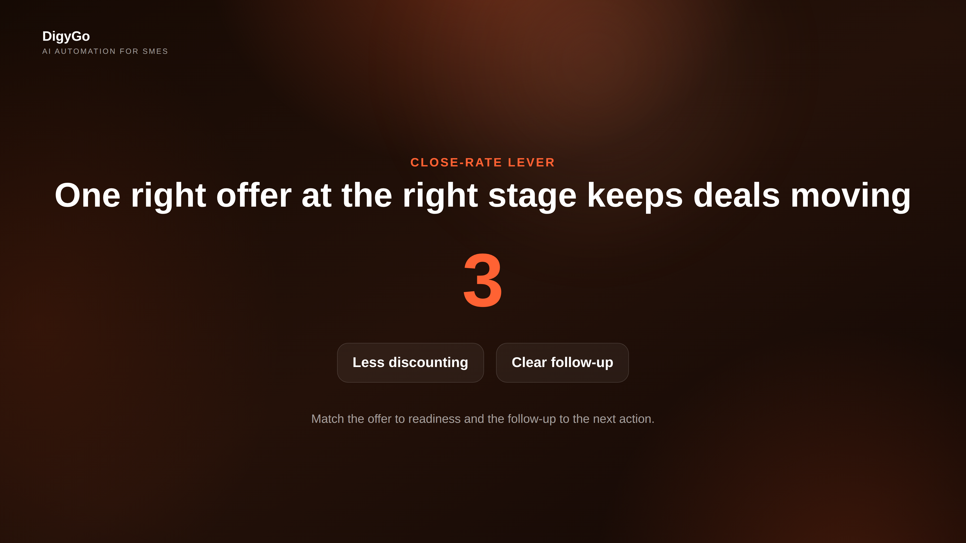 Centerpiece visual showing one hero idea that the right offer at the right stage improves close rates, with supporting chips for fit, follow-up, and less discounting