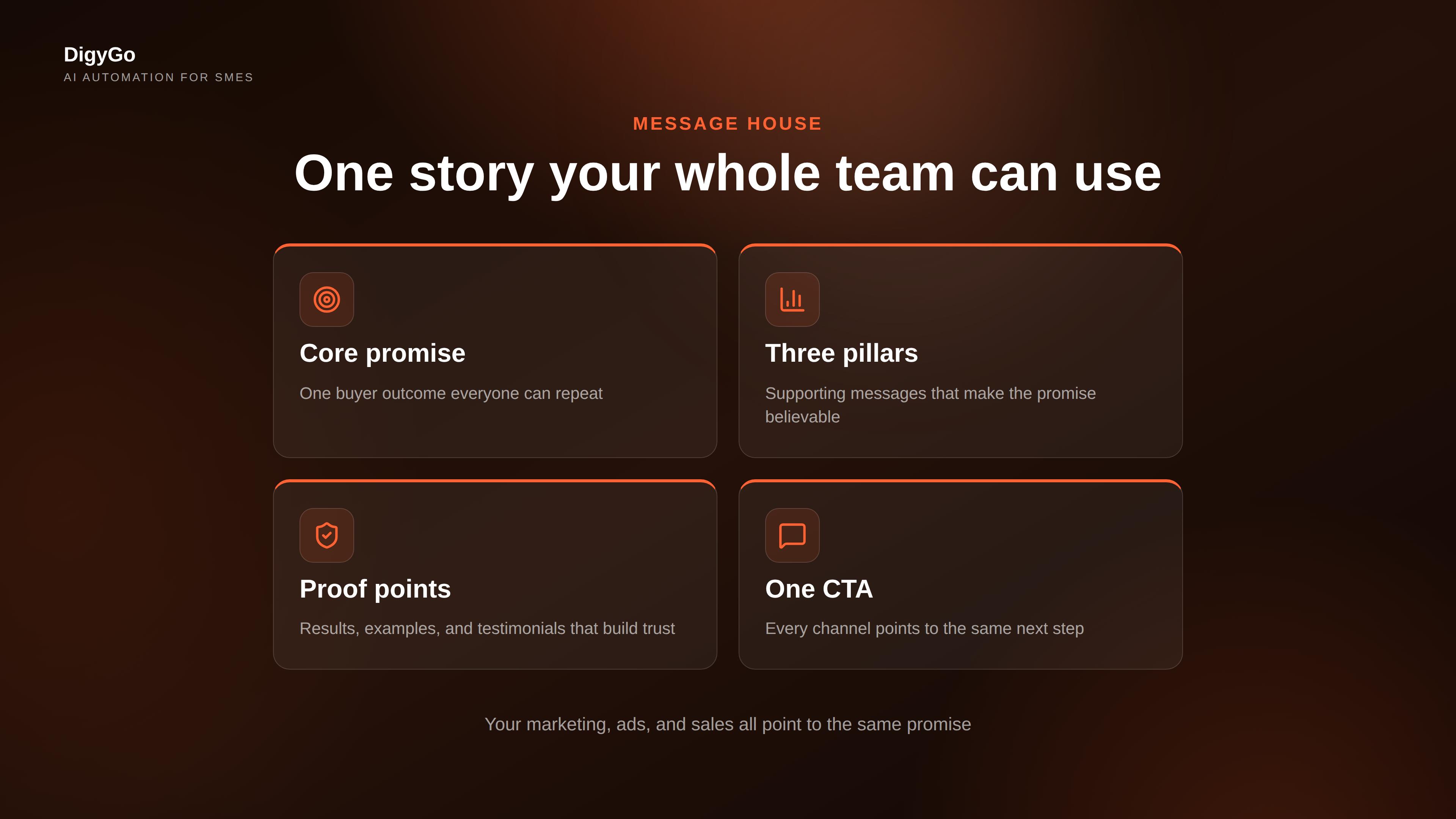Message house showing a core promise, supporting messages, proof, and a clear call to action