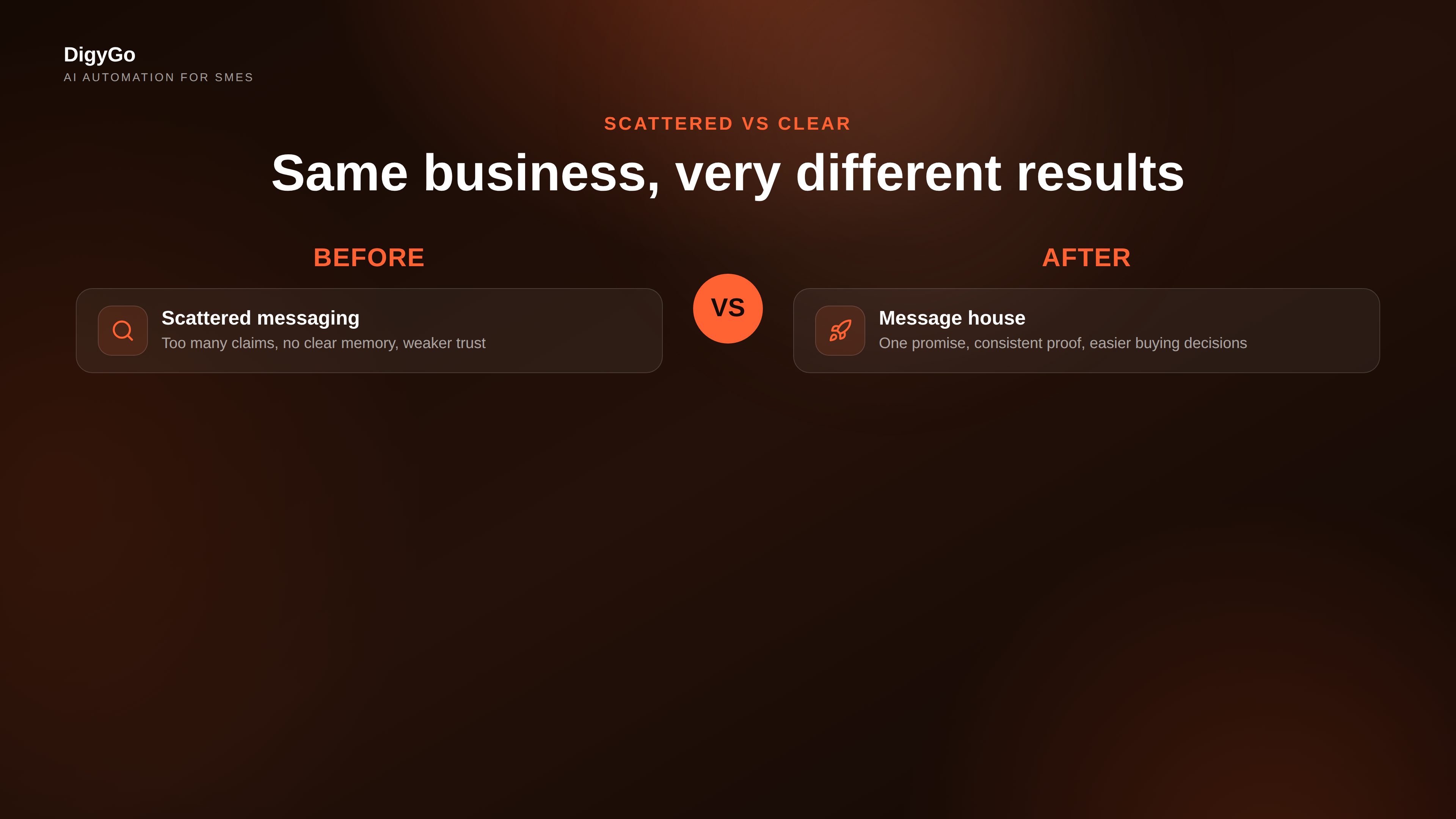 Before and after comparison of scattered marketing messages versus a clear message house