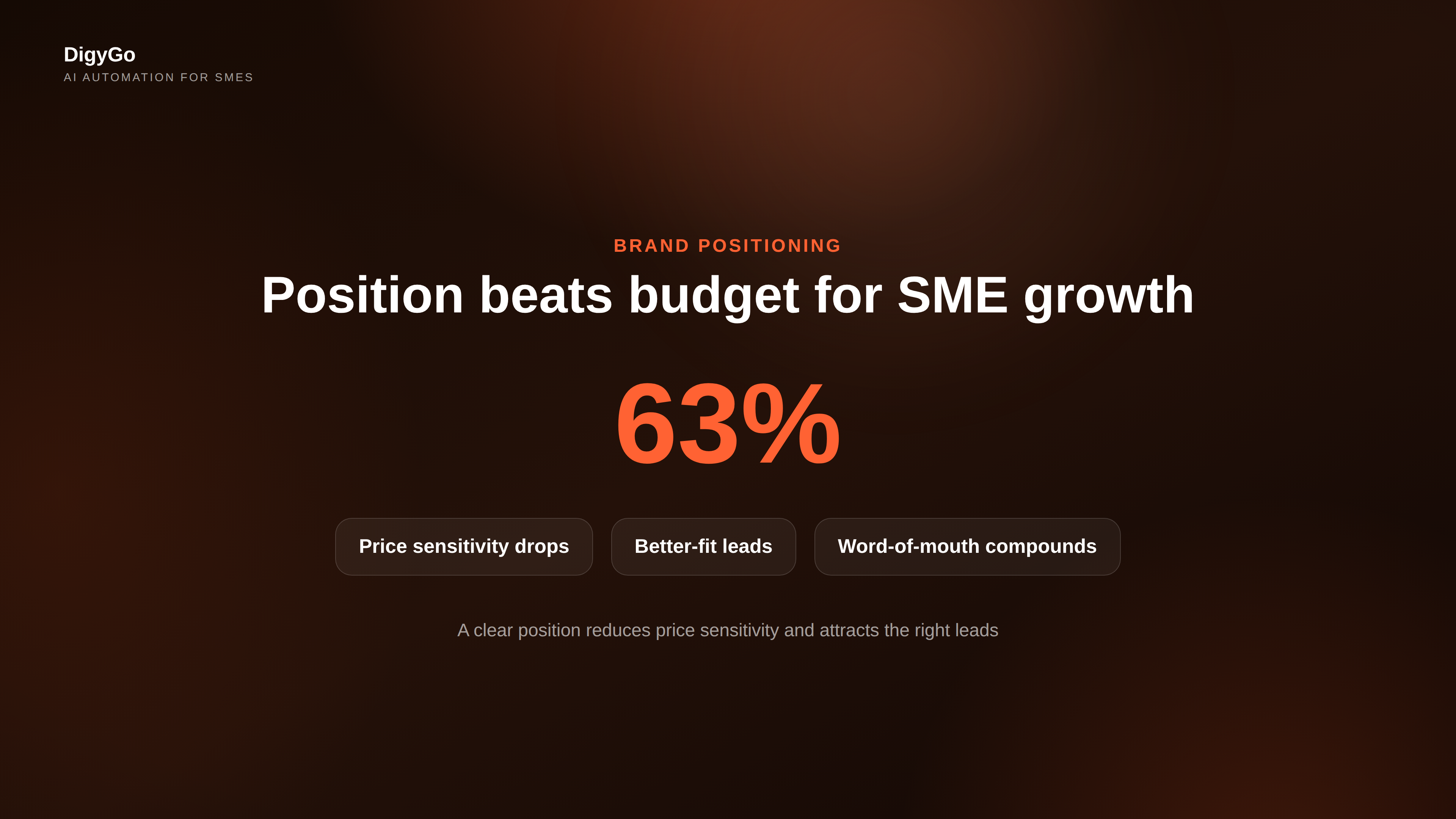 Brand position helps SMEs attract better-fit customers without spending more on ads