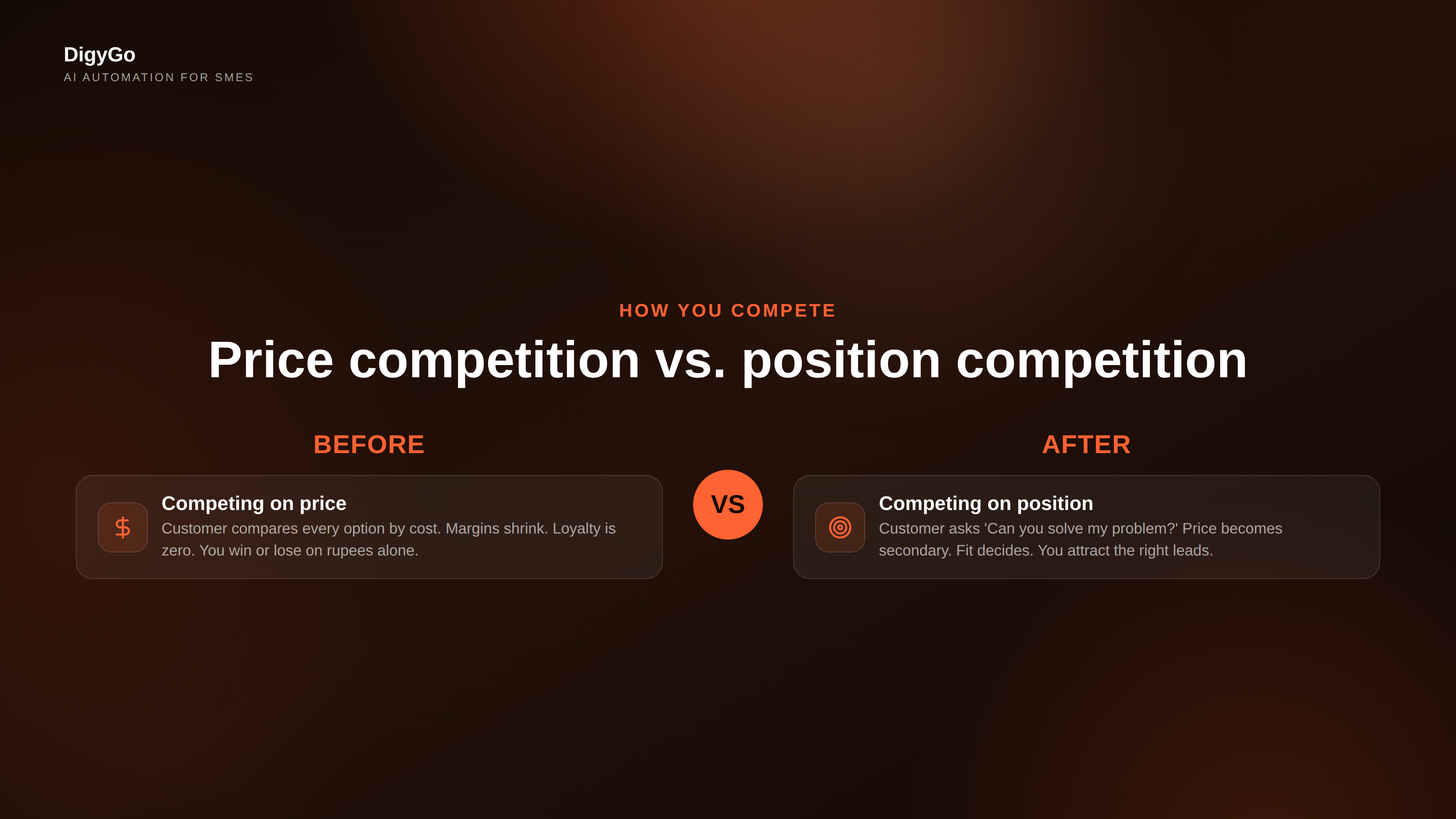 Comparison between competing on price vs competing on position for SMEs