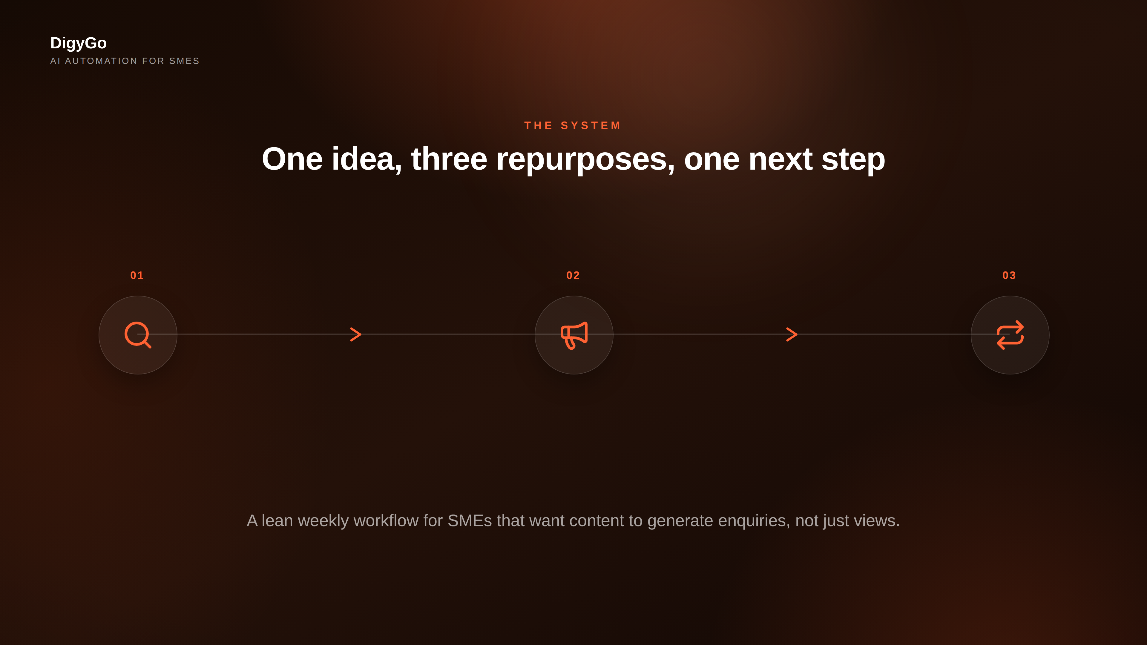 Workflow showing how one content idea becomes search, social, email, and enquiry follow-up