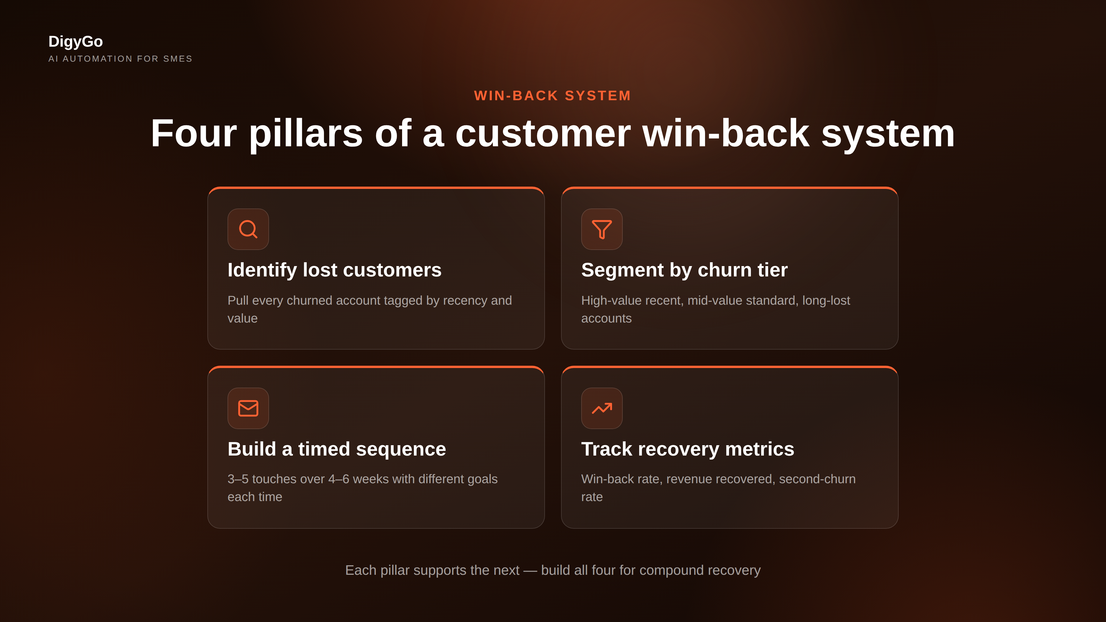 Four core pillars of a customer win-back system: identify lost customers, segment by value, build a re-engagement sequence, and track recovery metrics