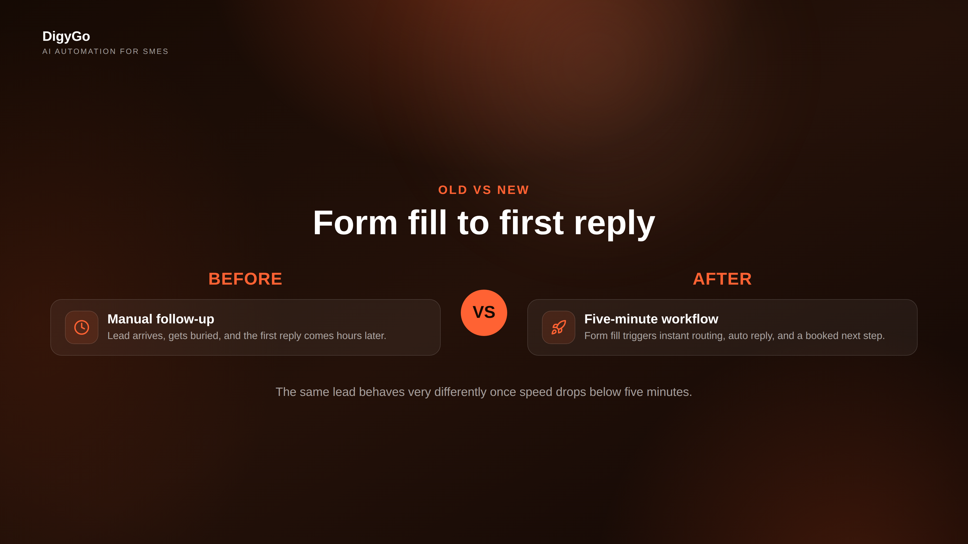 Manual follow-up compared with a five-minute lead response workflow