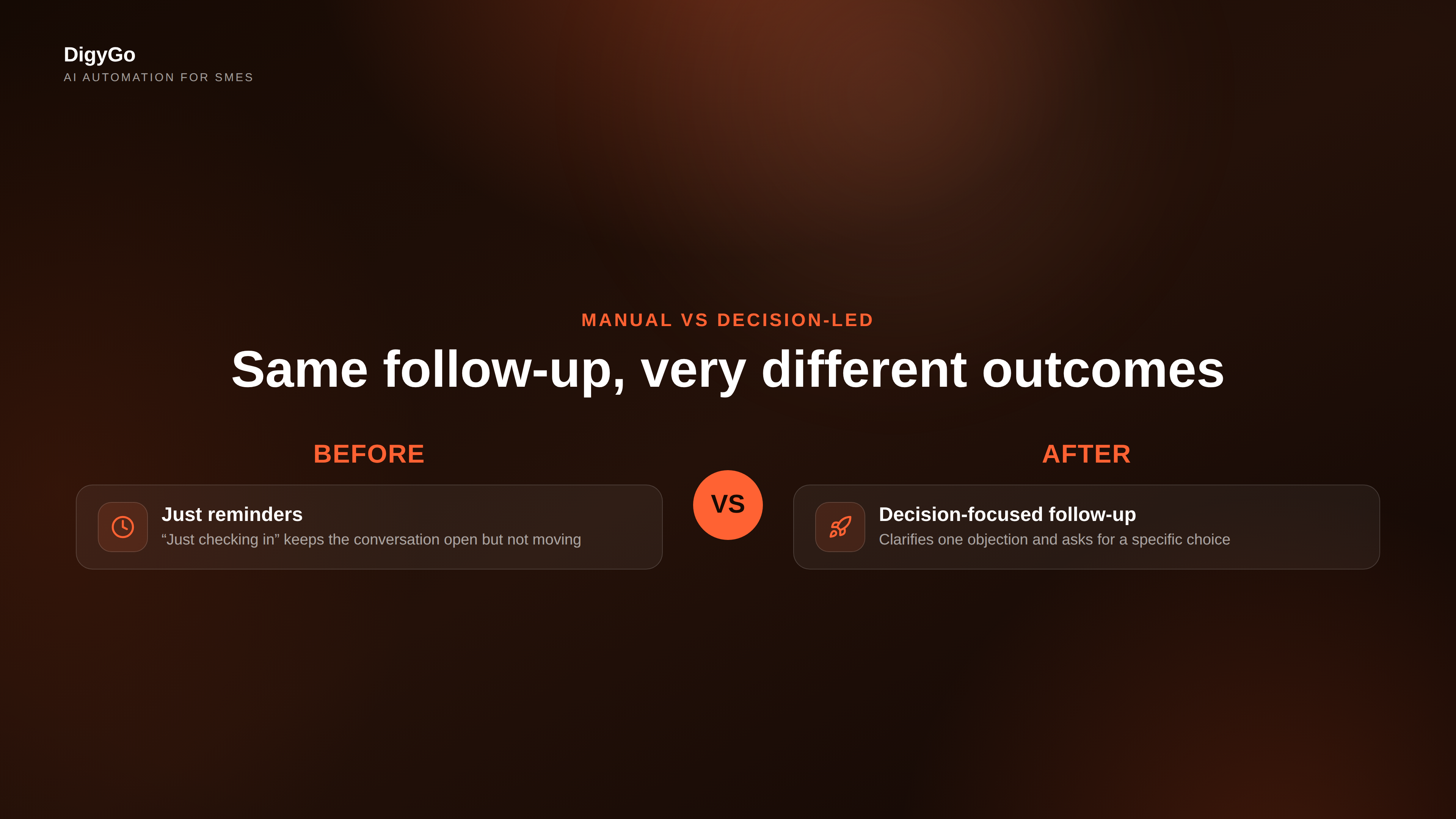 Manual reminders versus decision-focused sales follow-up