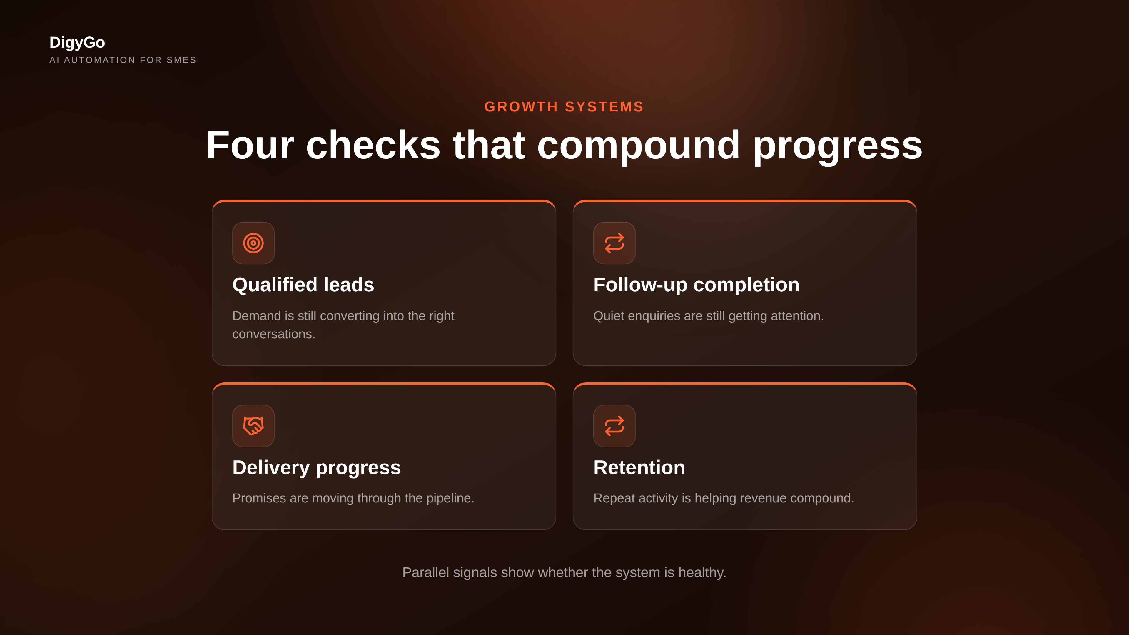 Growth ops cards showing leads, follow-up, delivery, and retention