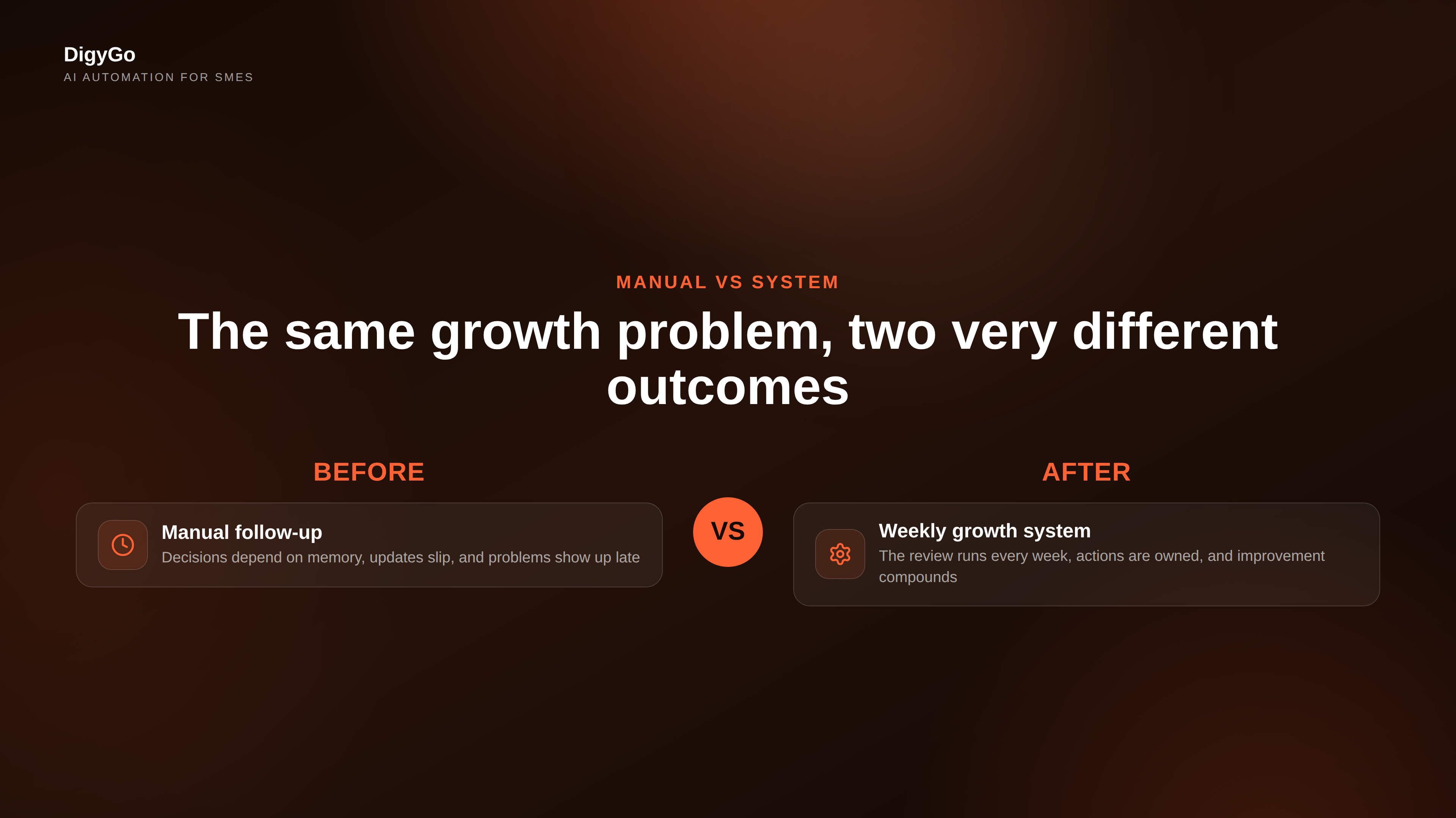 Manual follow-up compared with a weekly growth system