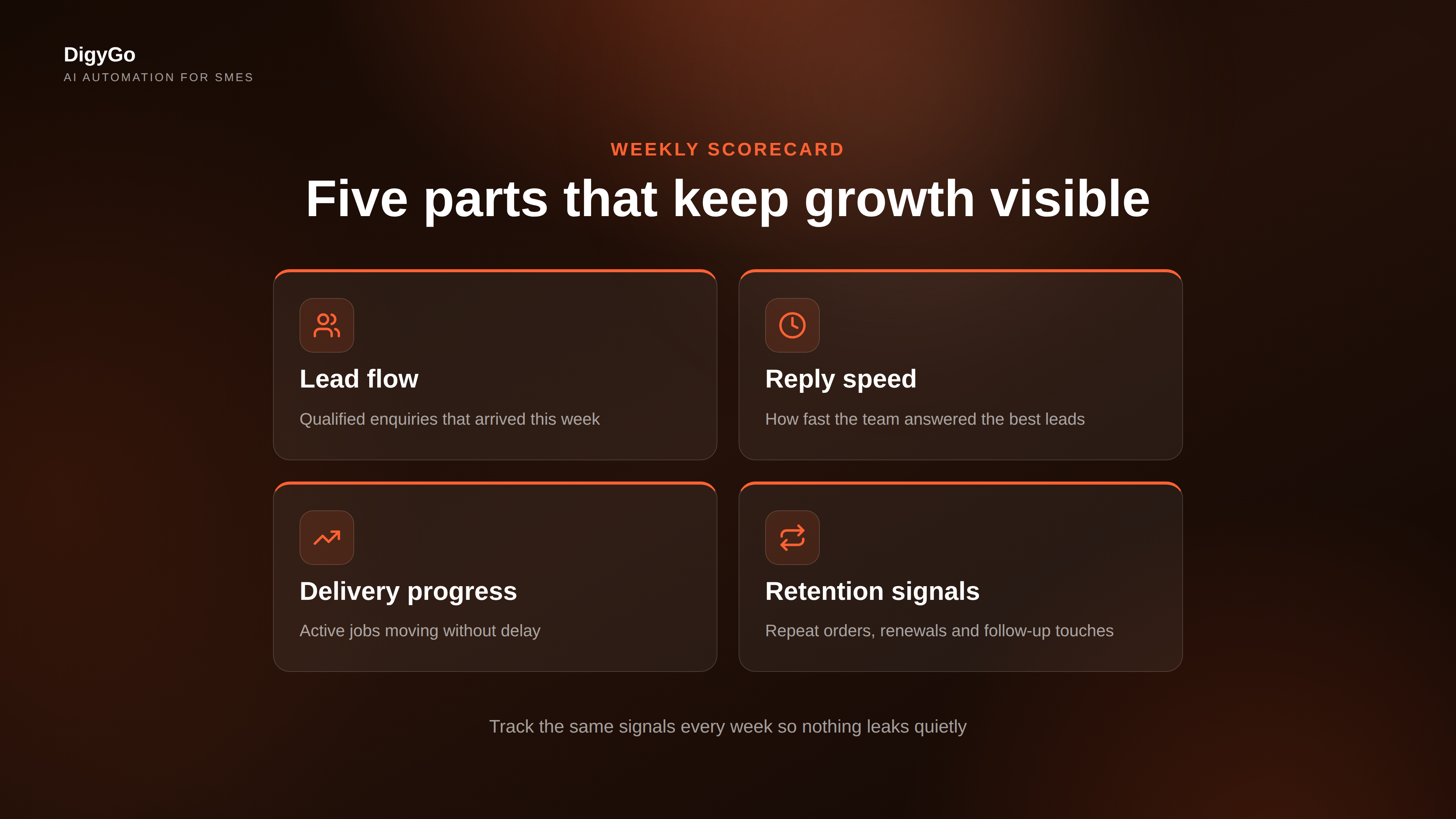 Five weekly scorecard pillars shown as on-brand growth cards