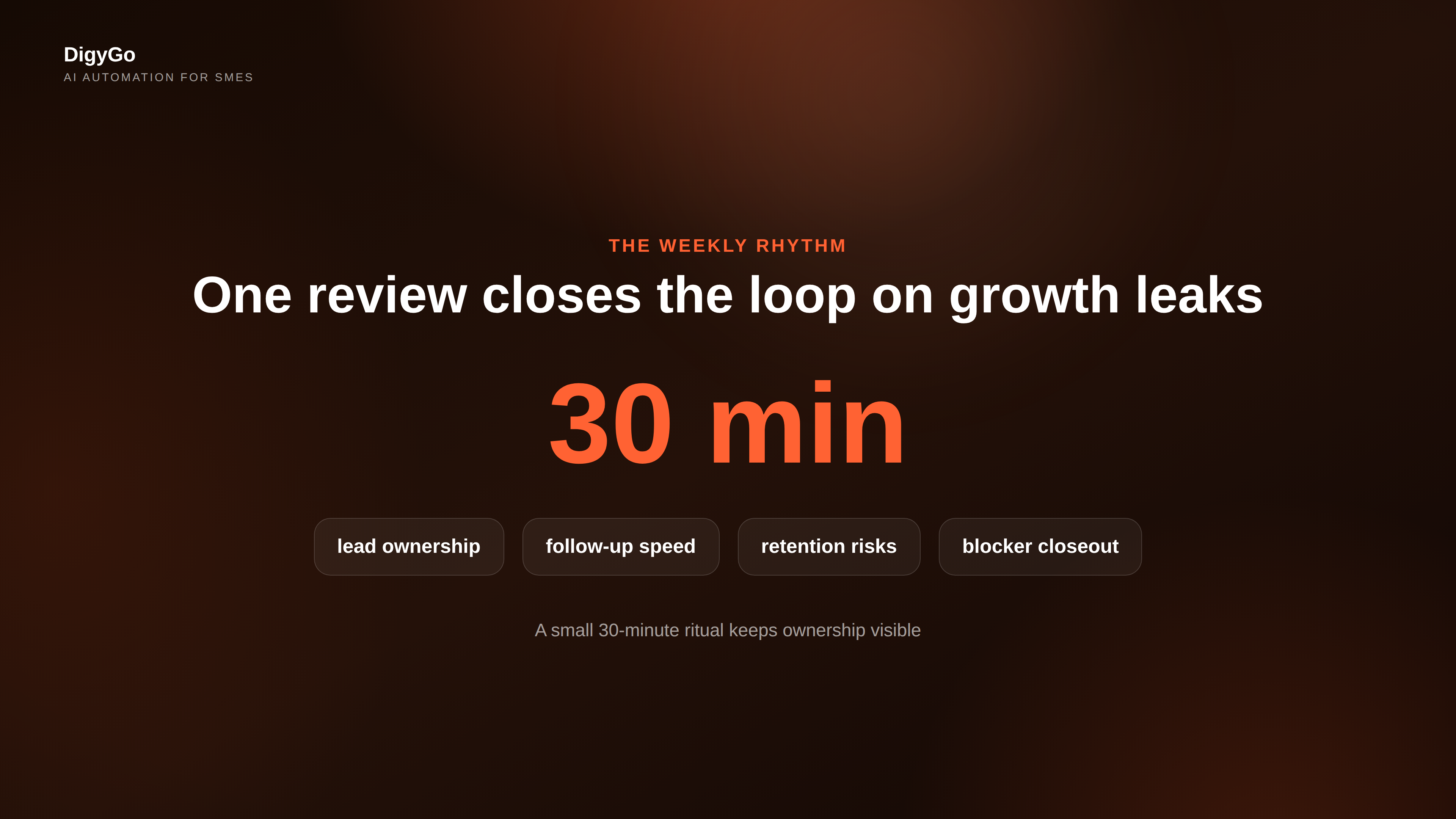 Centerpiece visual highlighting the weekly audit rhythm and the number of gaps closed