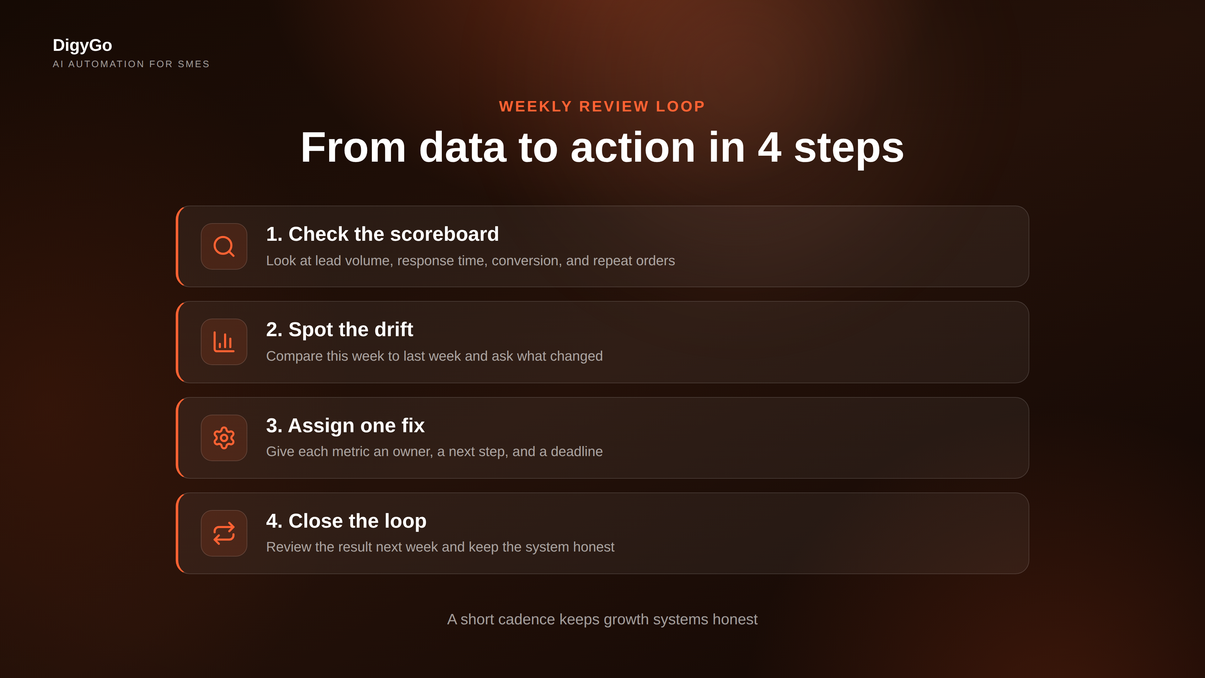 Weekly KPI review loop shown as four steps from data to action