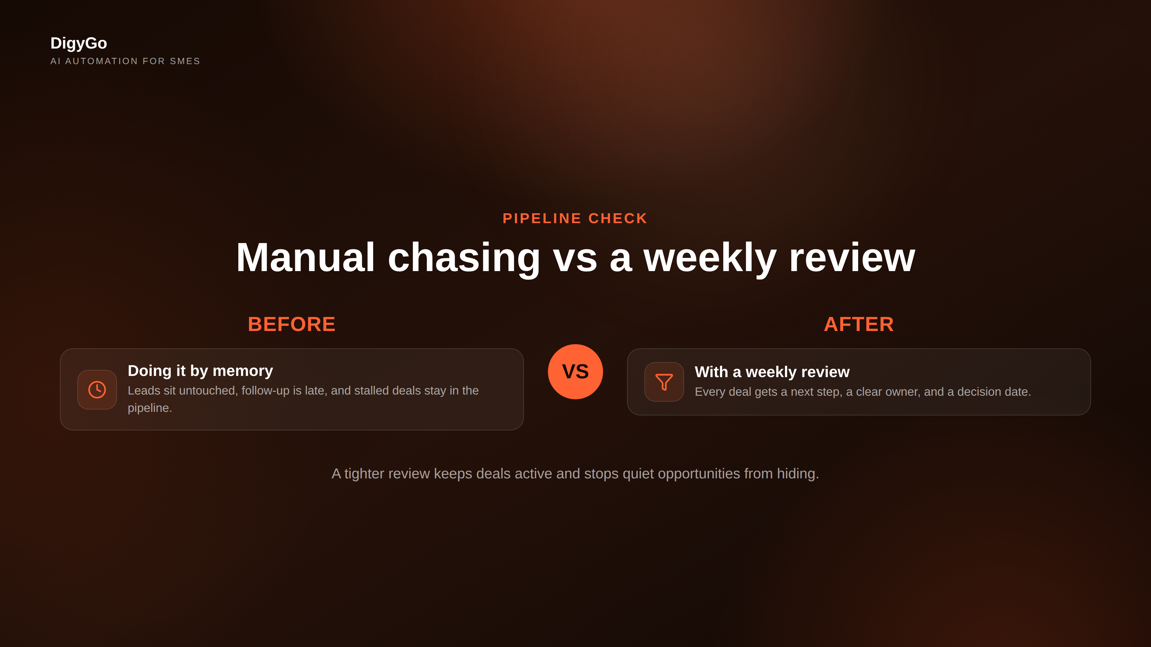 Comparison of a messy manual pipeline and a tighter weekly review process