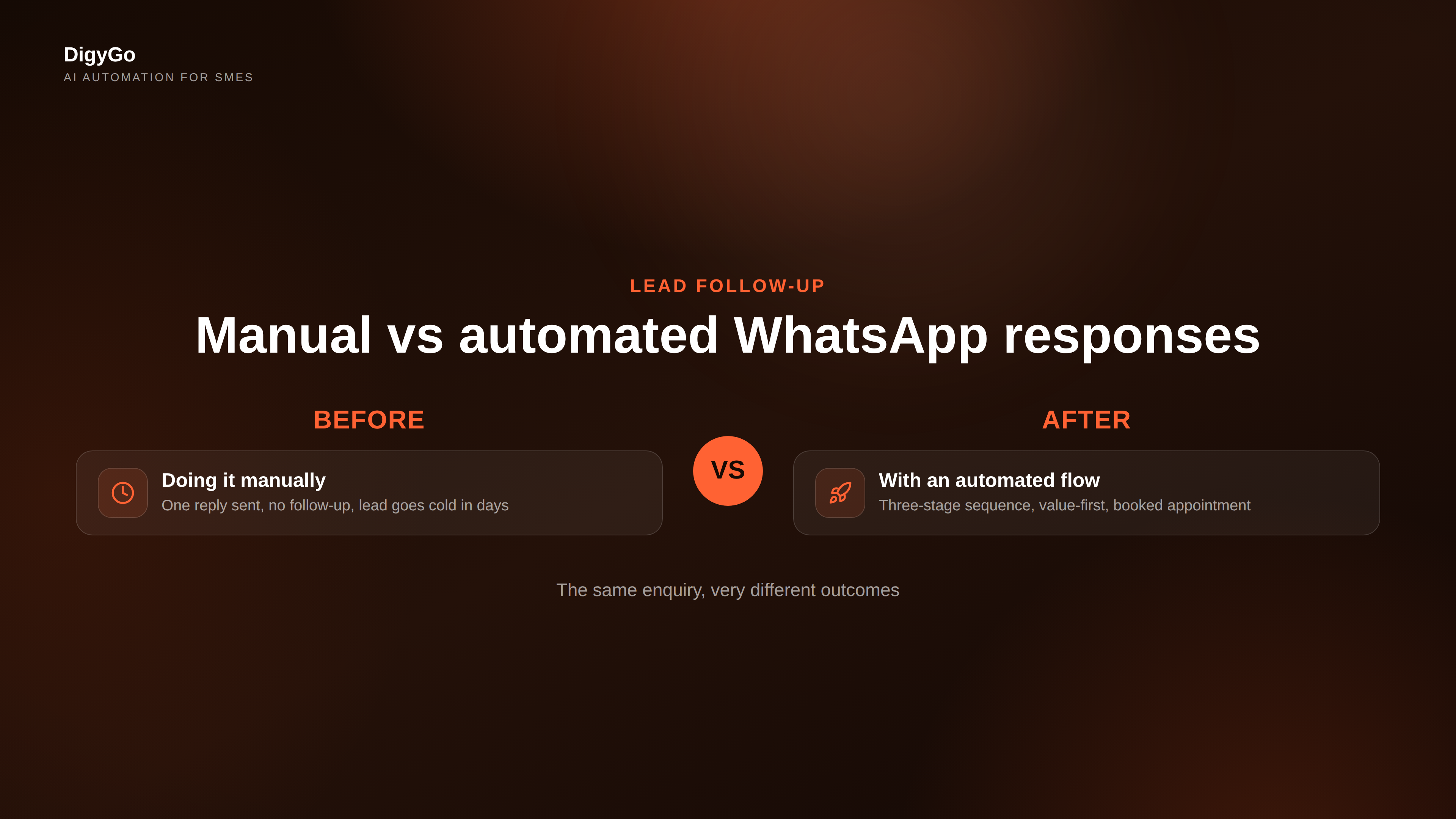 Split comparison: manual WhatsApp follow-up vs automated WhatsApp follow-up for SME leads