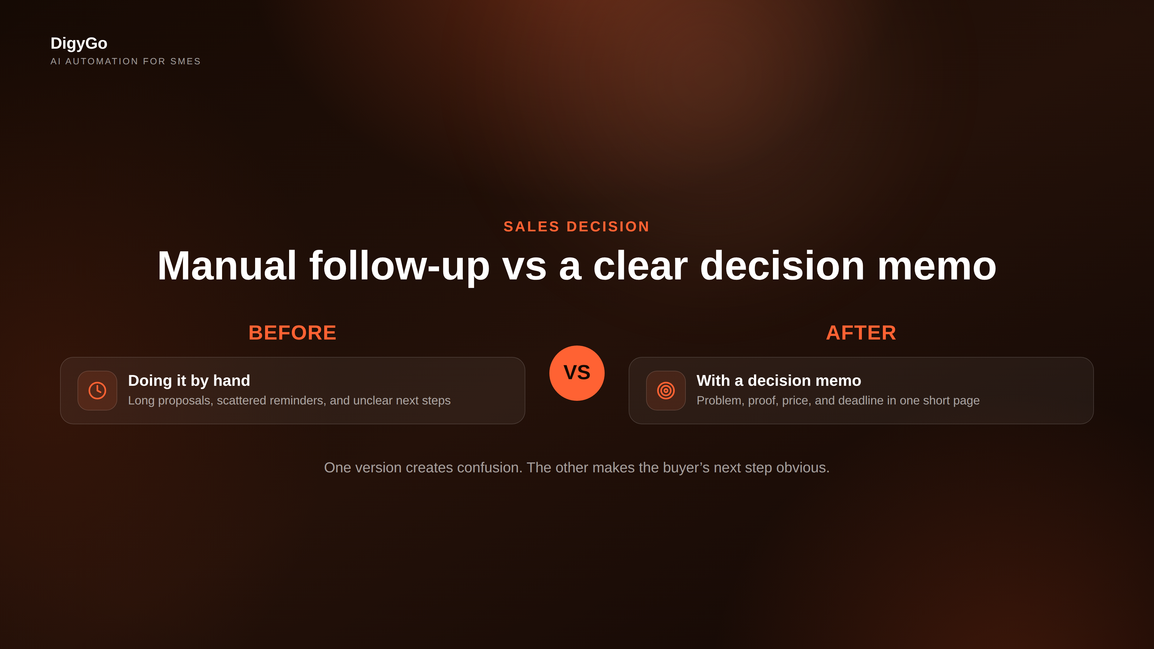 Comparison of manual sales follow-up and a clear decision memo