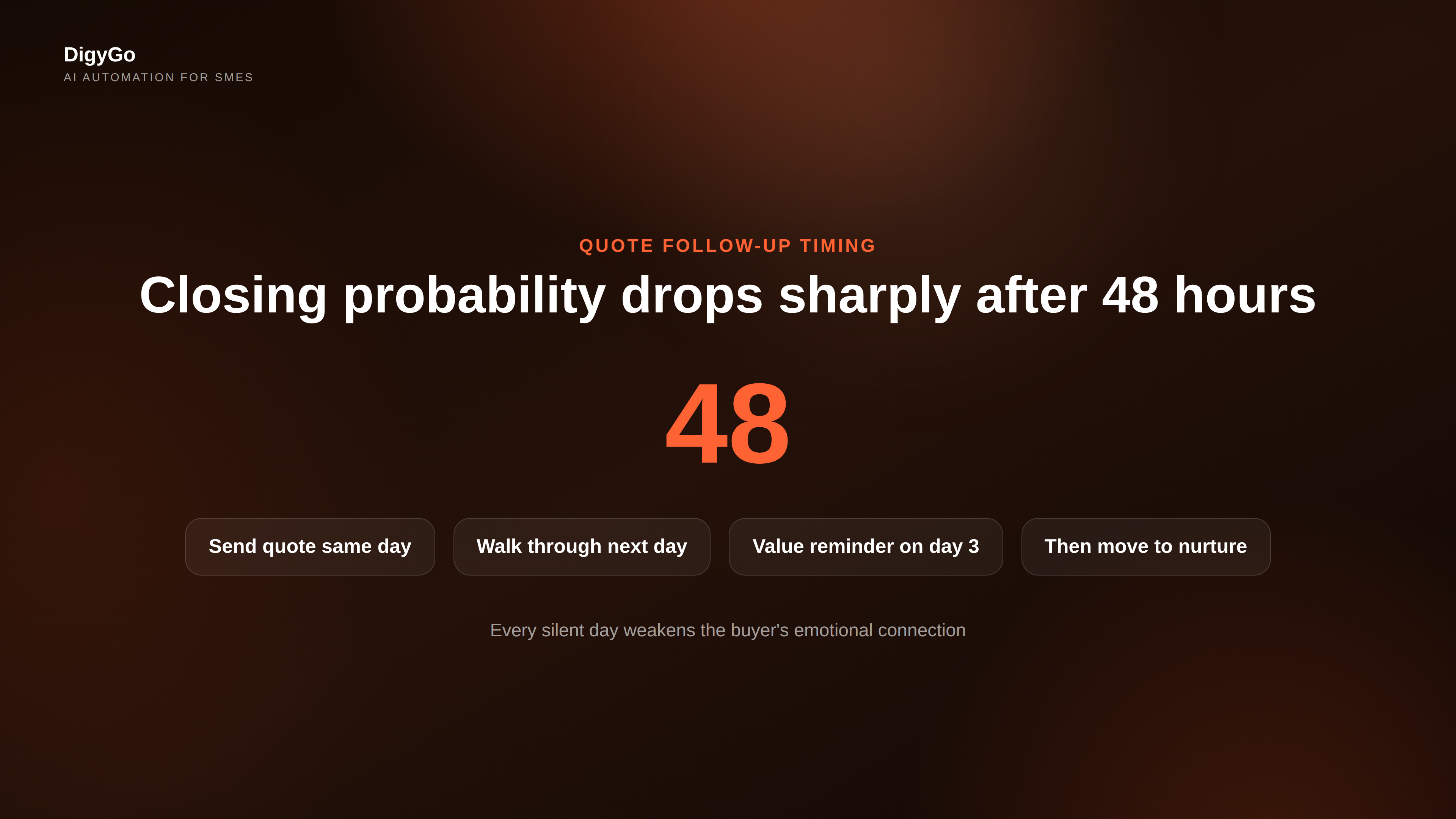 Quote follow-up timing showing closing probability drops sharply after 48 hours