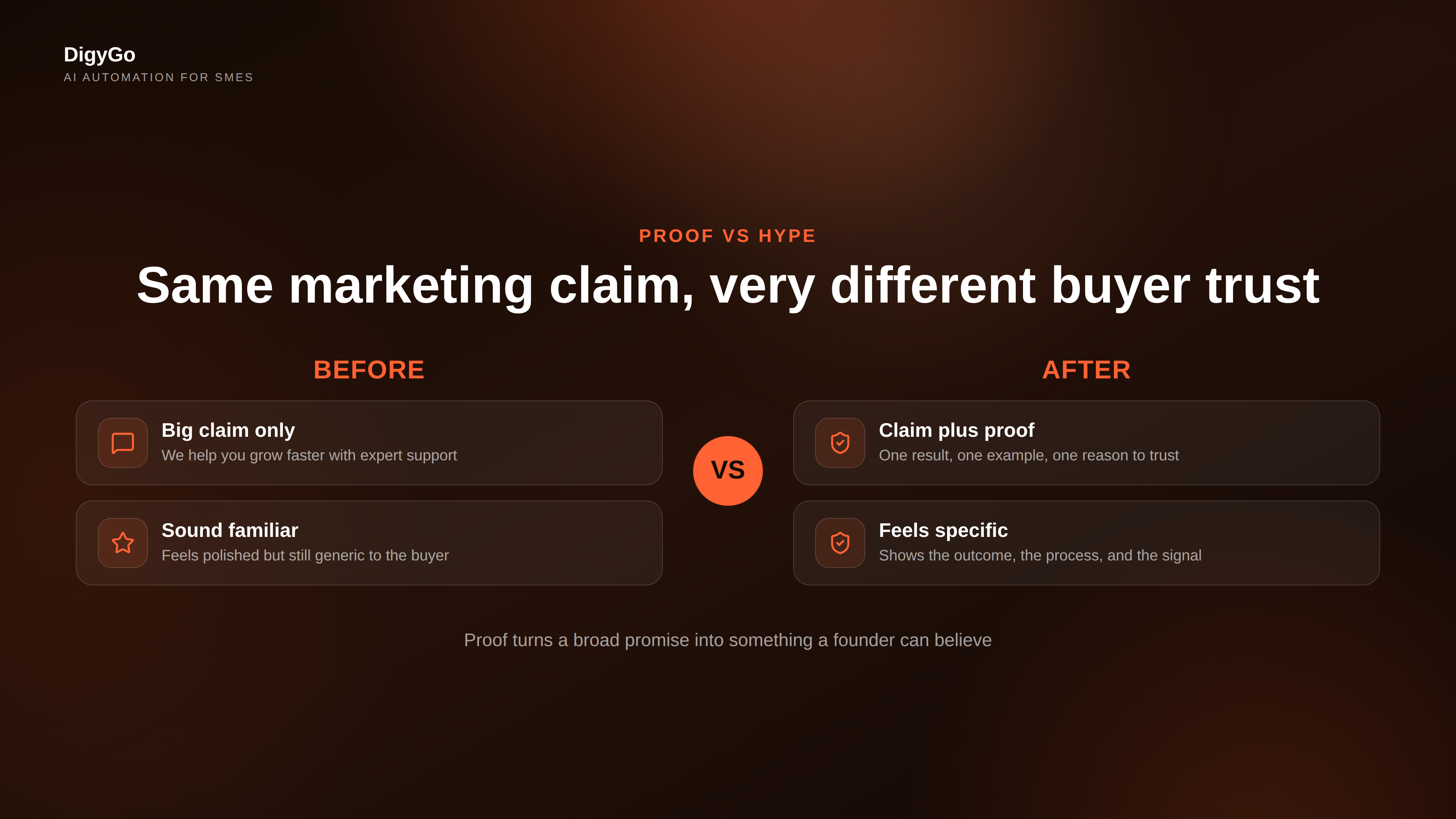 A split comparison of vague marketing claims versus proof-led marketing messages