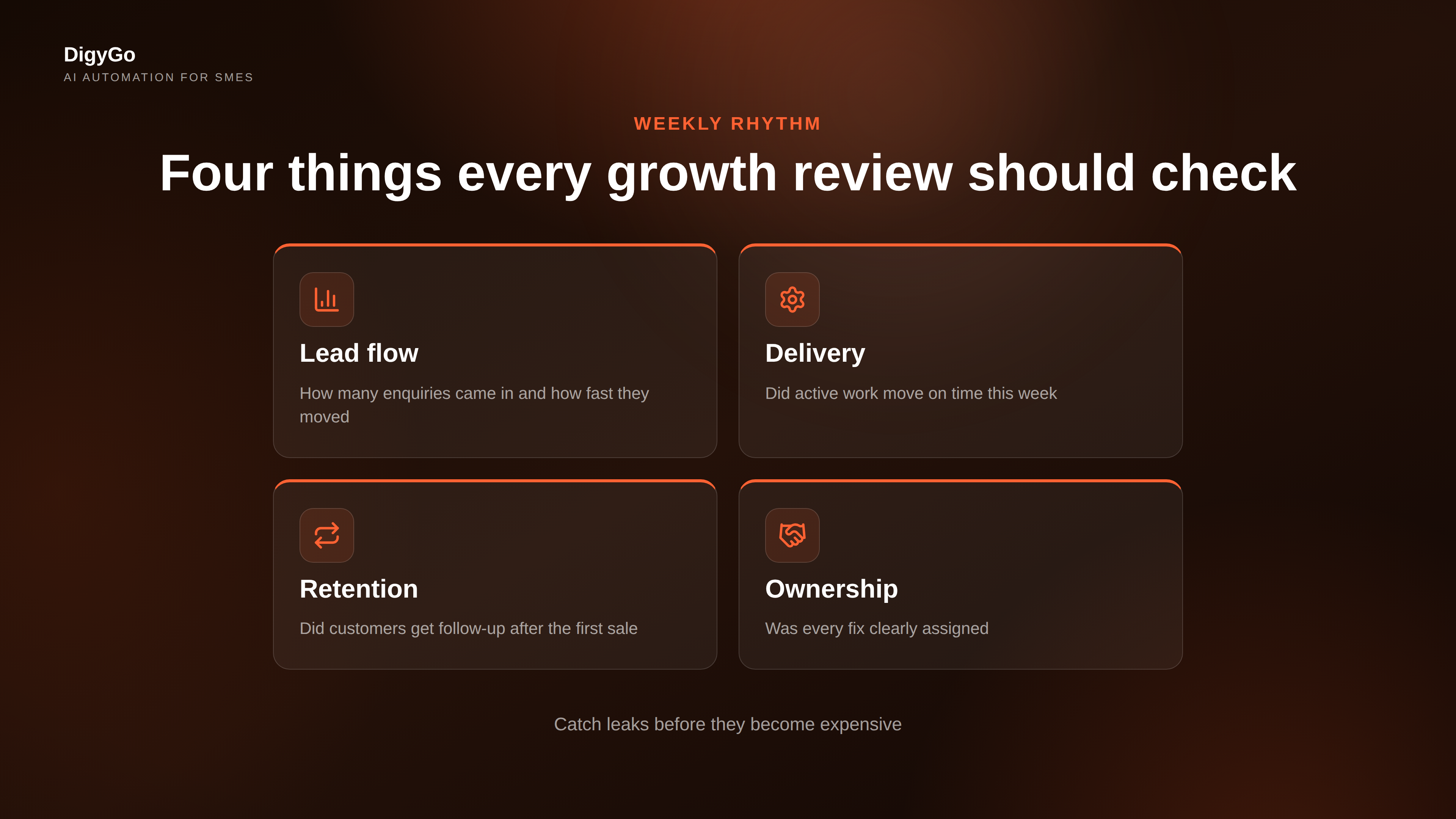 Weekly growth review showing lead flow, delivery, retention, and ownership cards